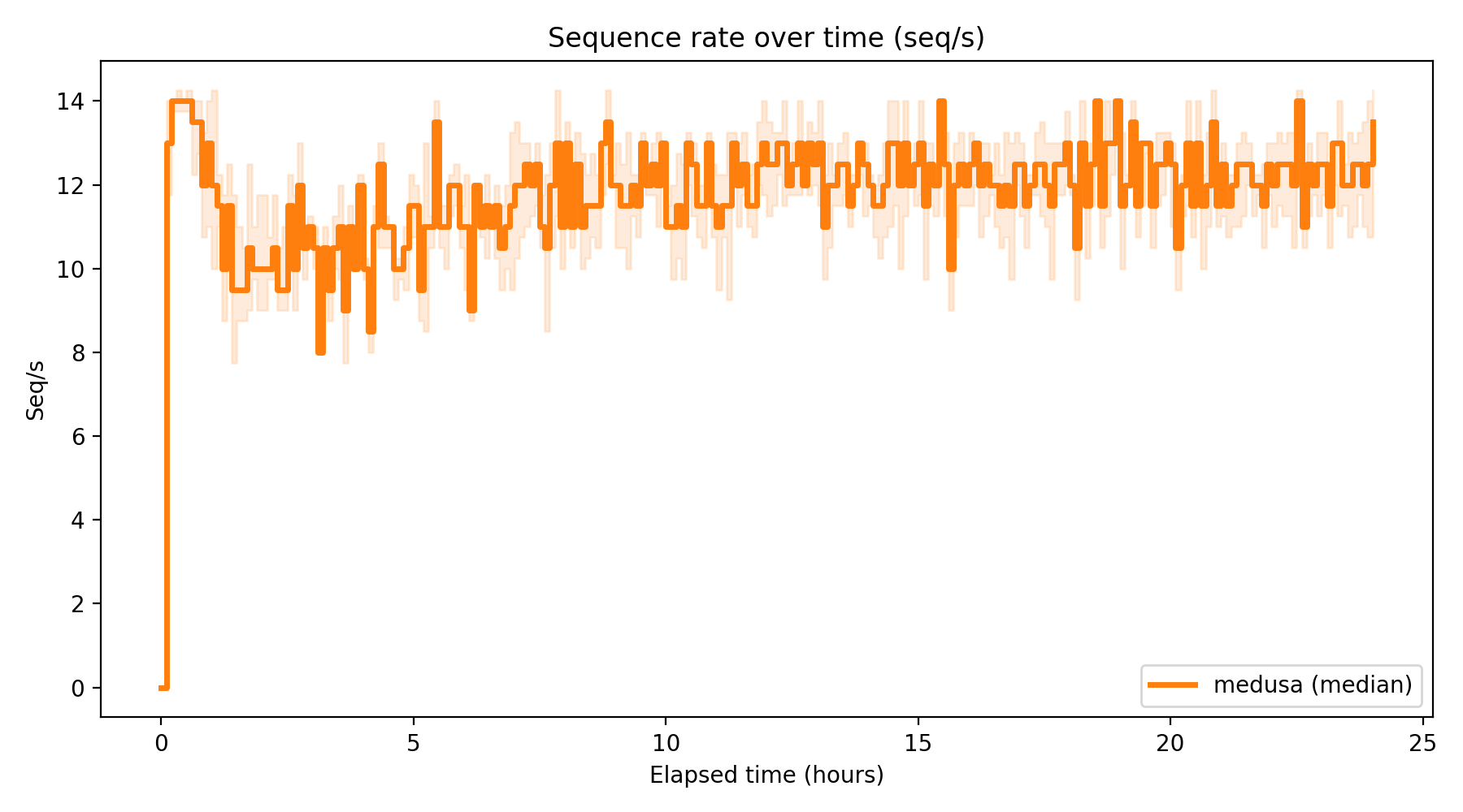 Seq/s Over Time