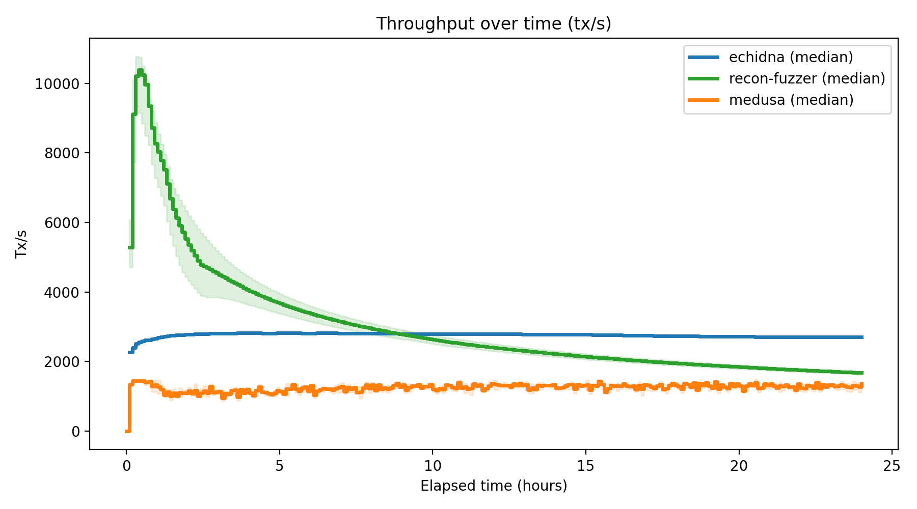 Tx/s Over Time