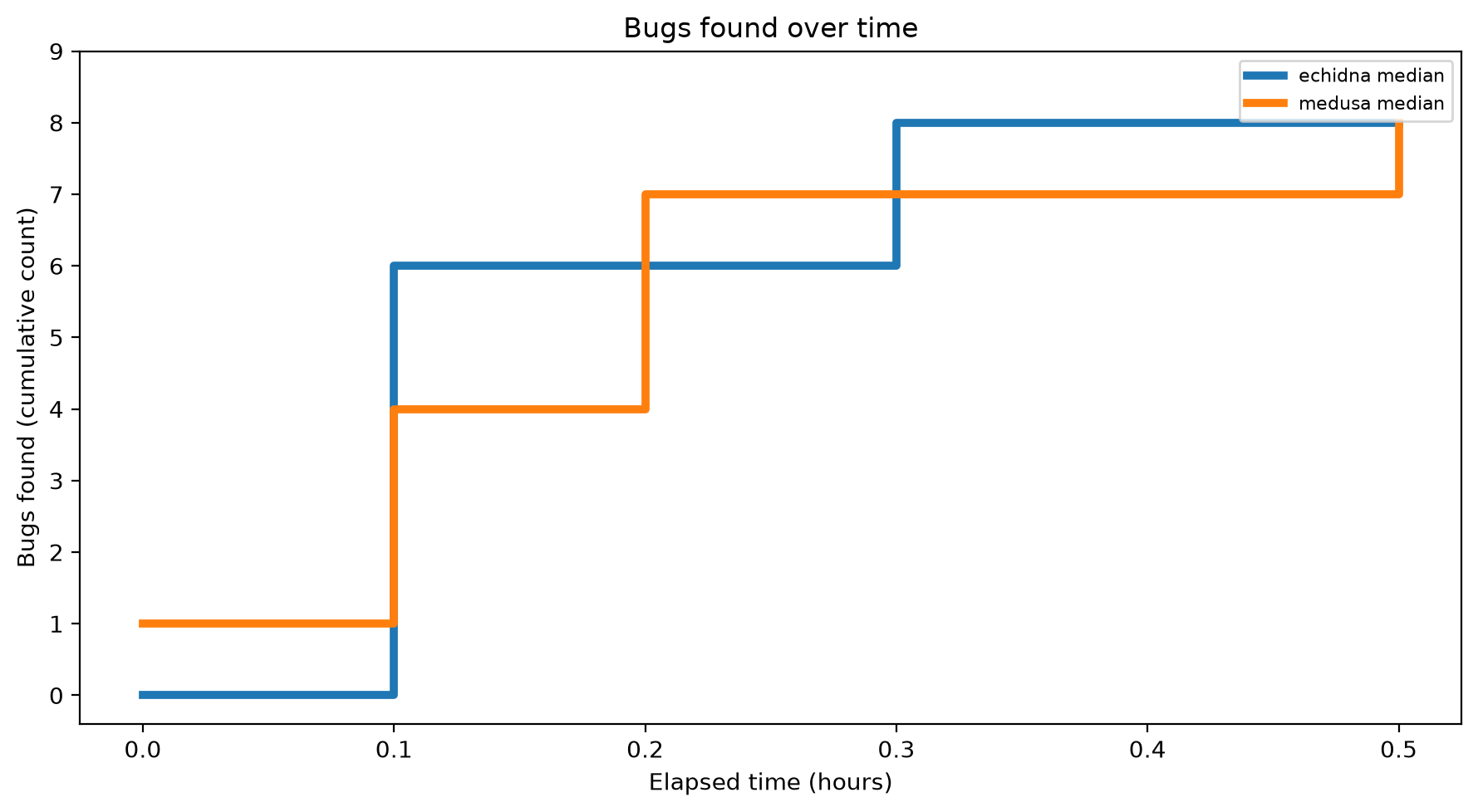 Bugs Over Time