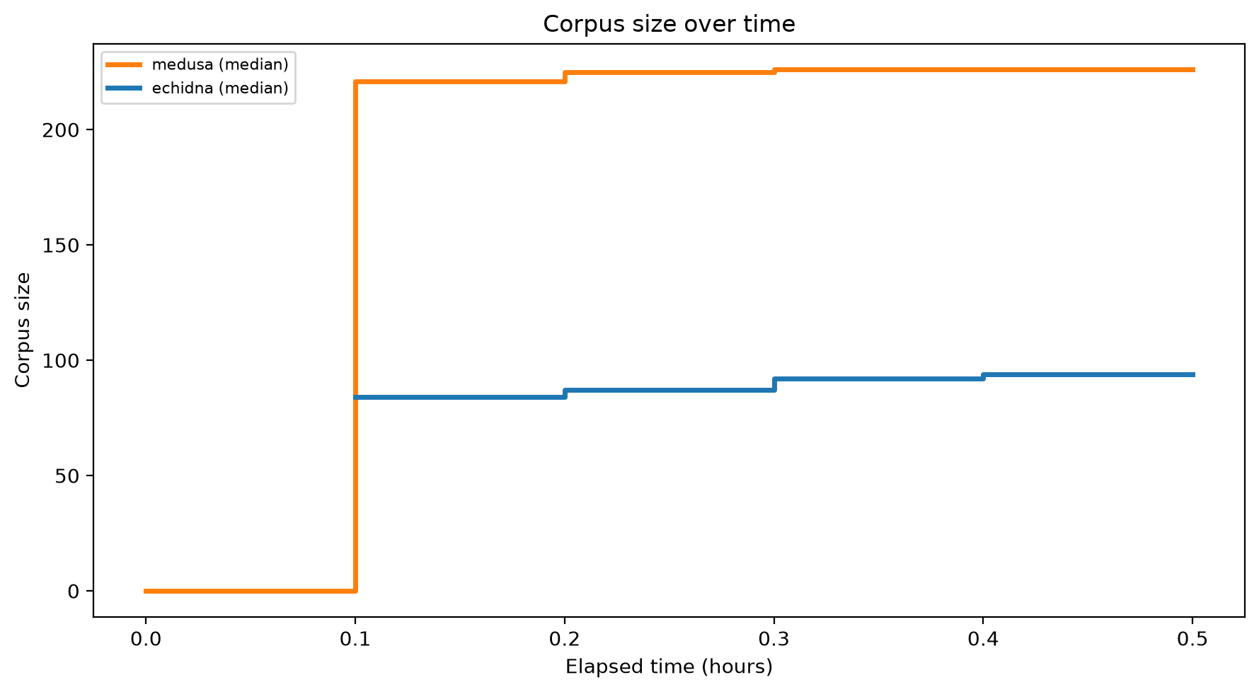Corpus Size Over Time