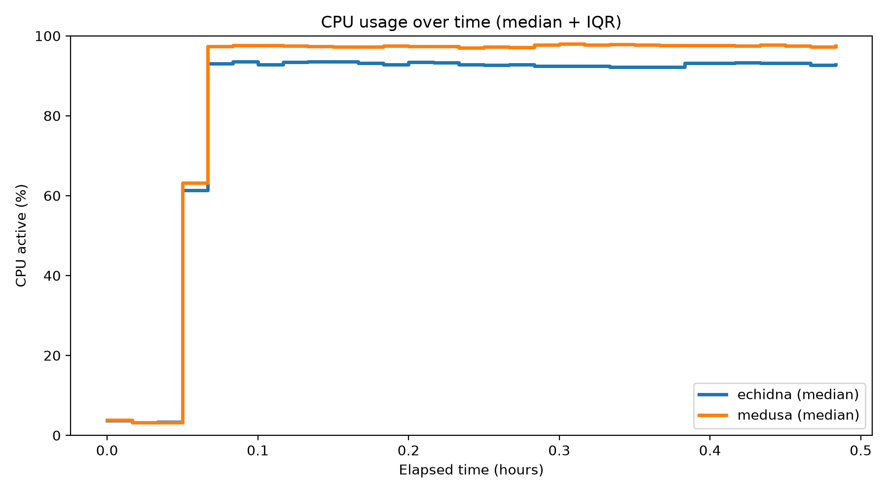 CPU Usage Over Time