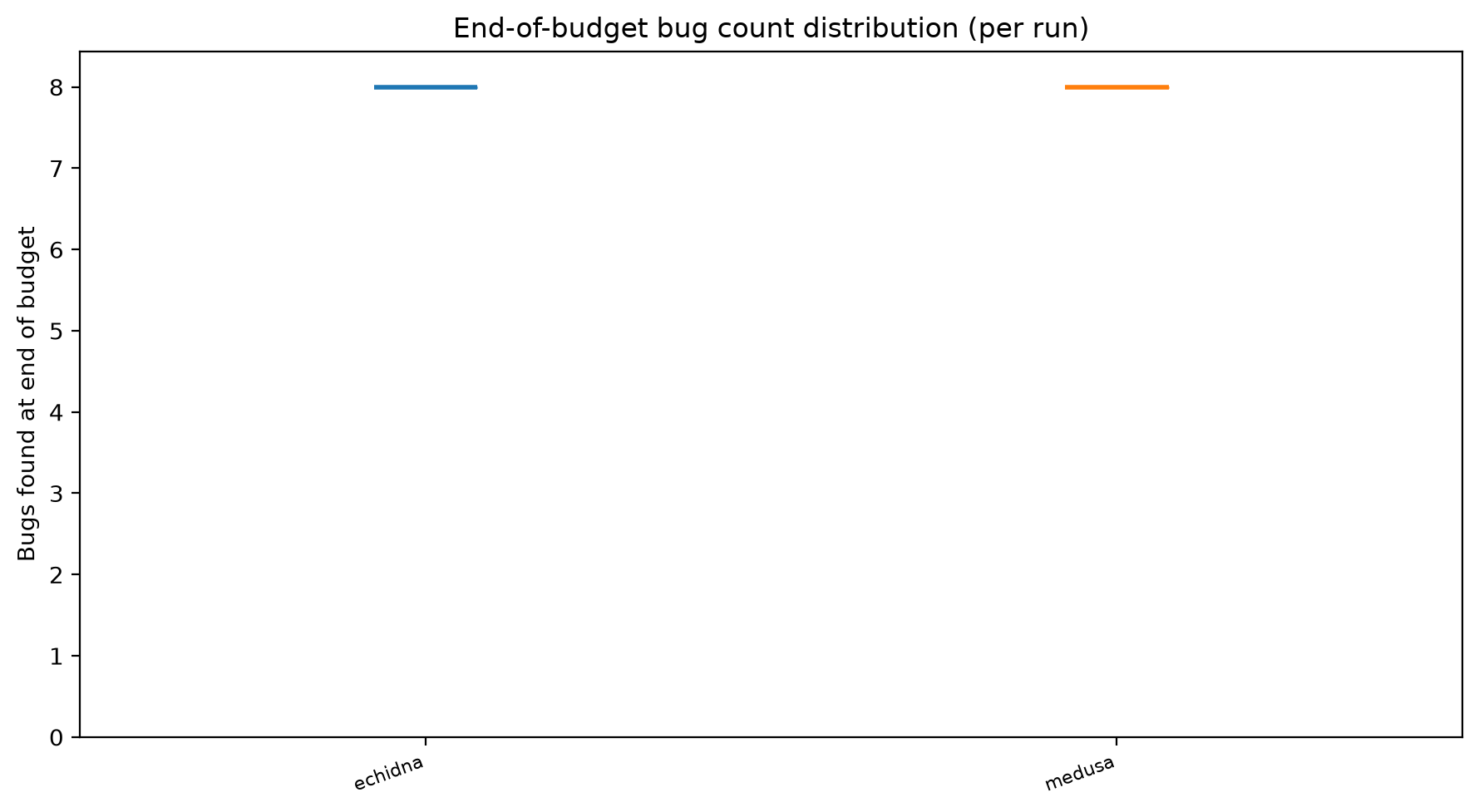 Final Distribution
