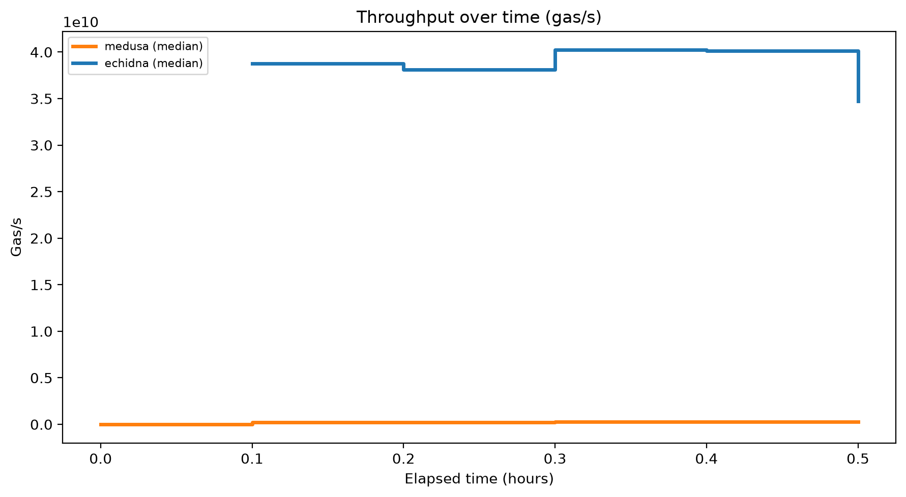 Gas/s Over Time