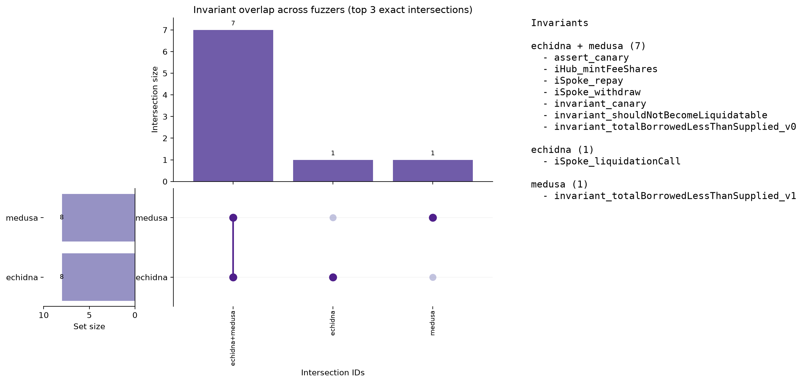 Invariant Overlap (UpSet)