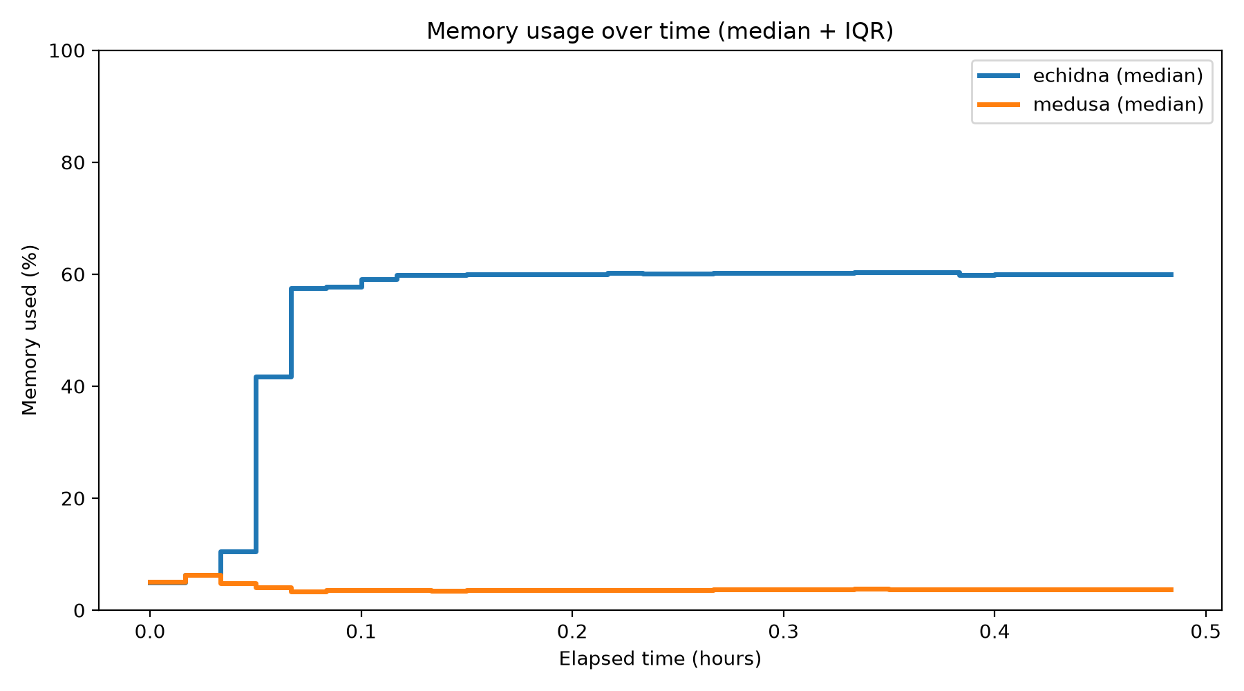Memory Usage Over Time
