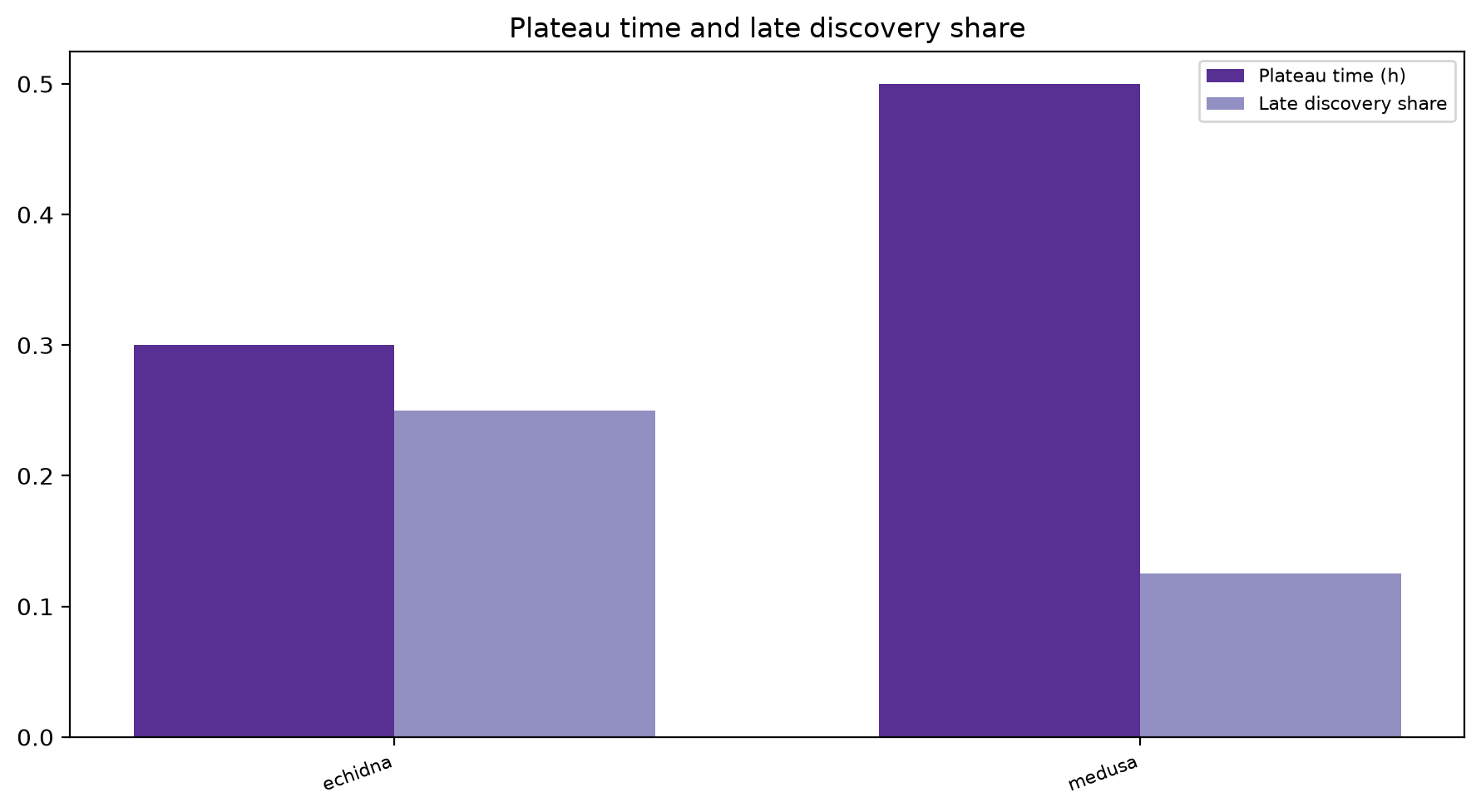 Plateau And Late Share