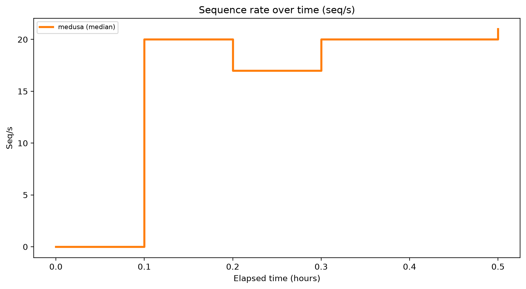 Seq/s Over Time