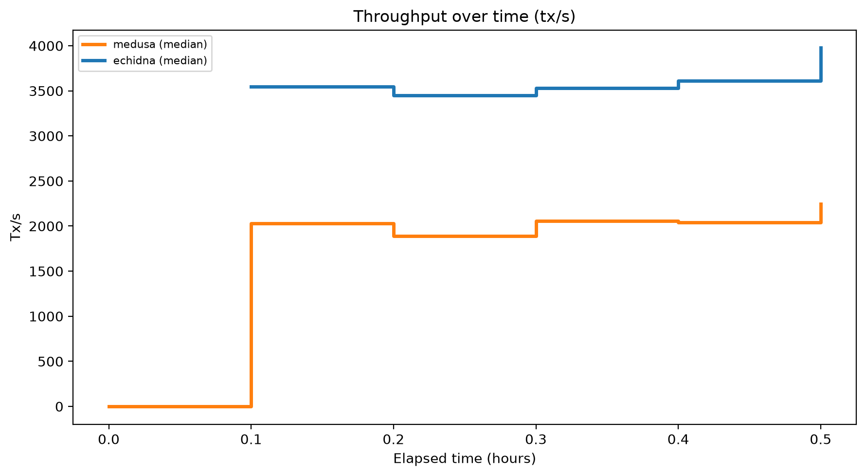 Tx/s Over Time