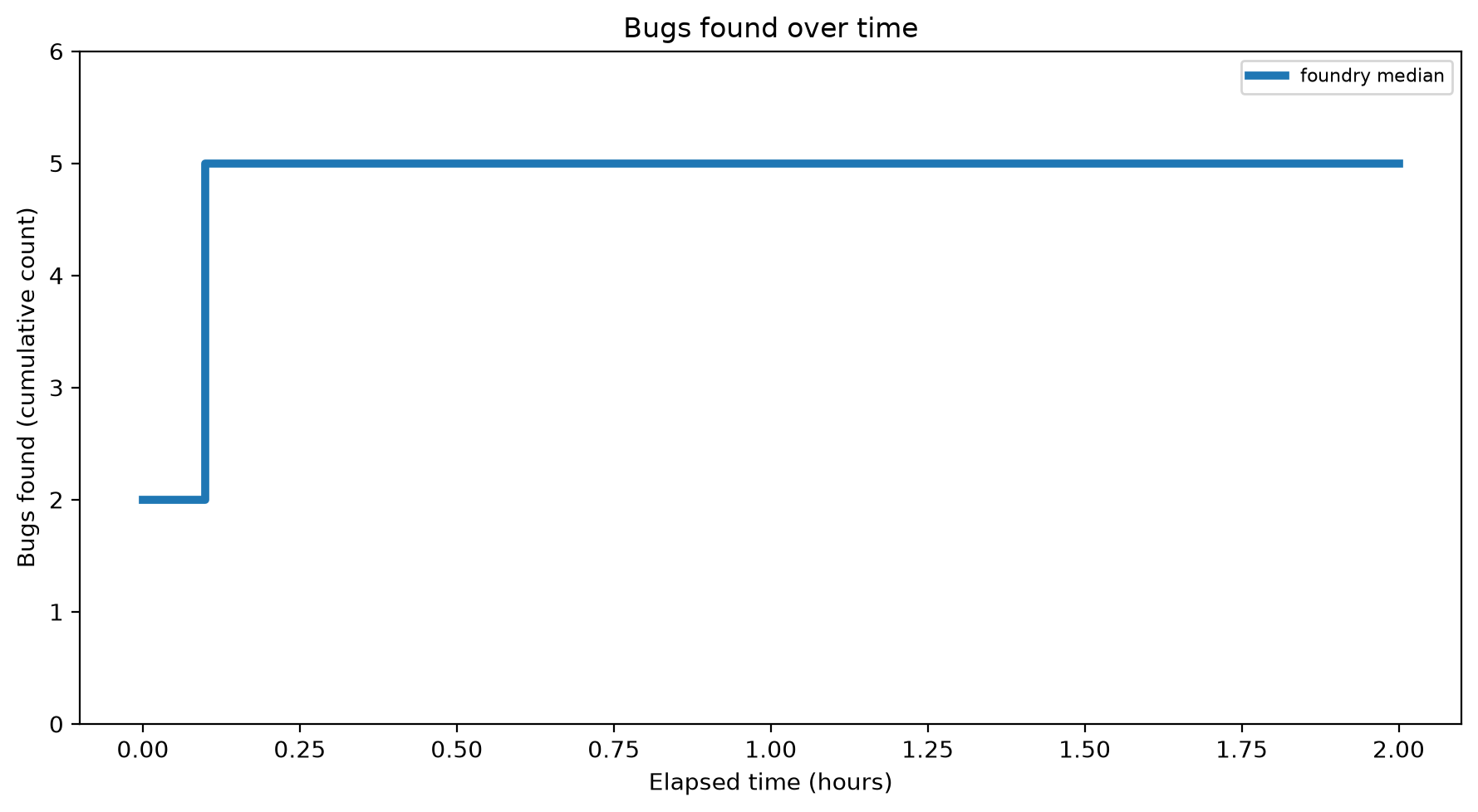 Bugs Over Time