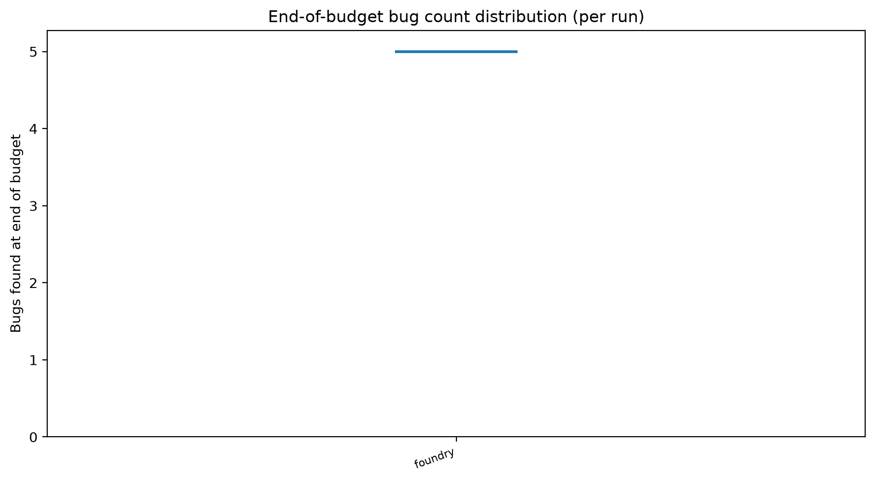 Final Distribution
