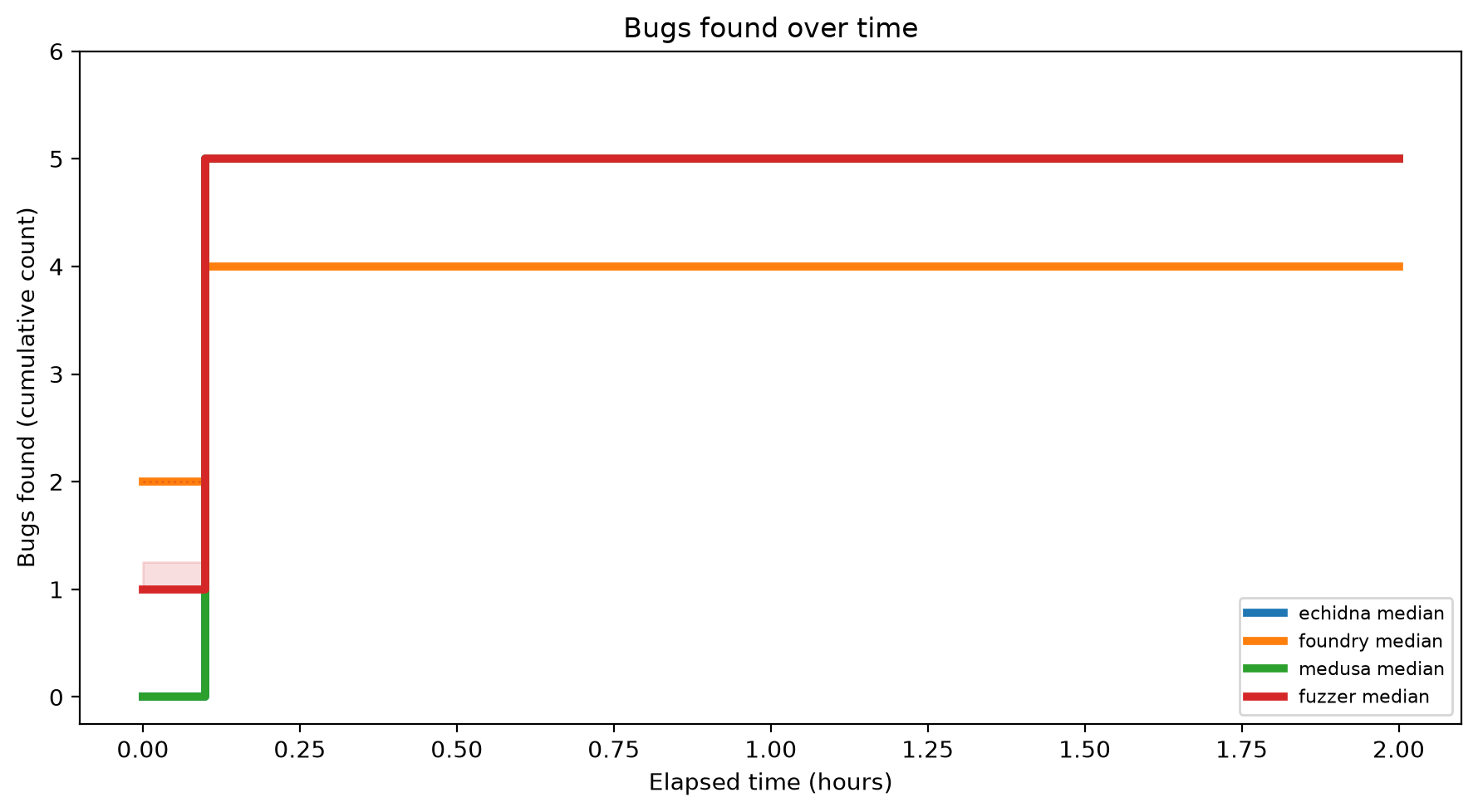Bugs Over Time