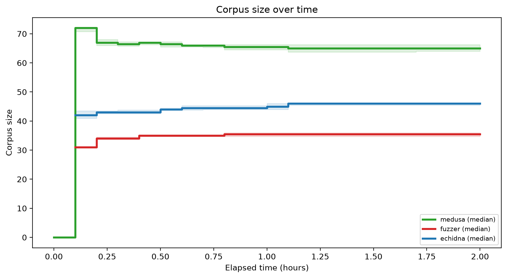 Corpus Size Over Time
