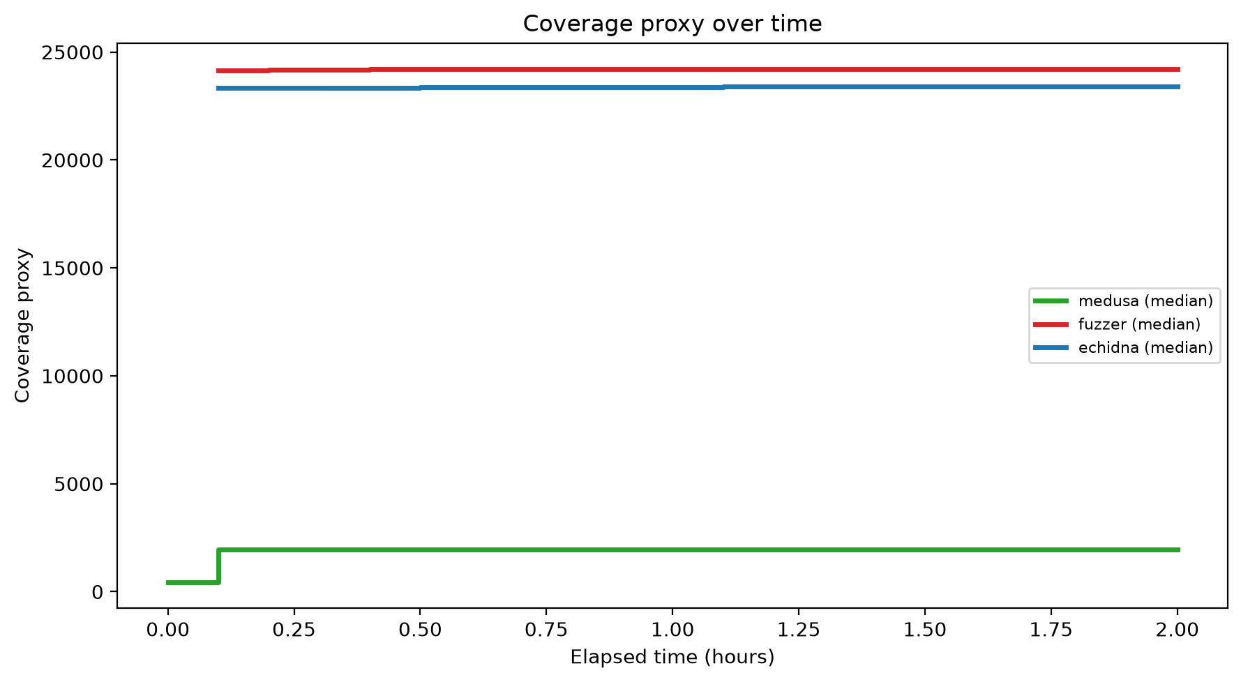 Coverage Over Time