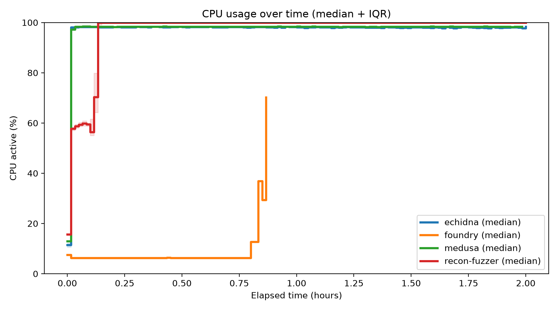 CPU Usage Over Time