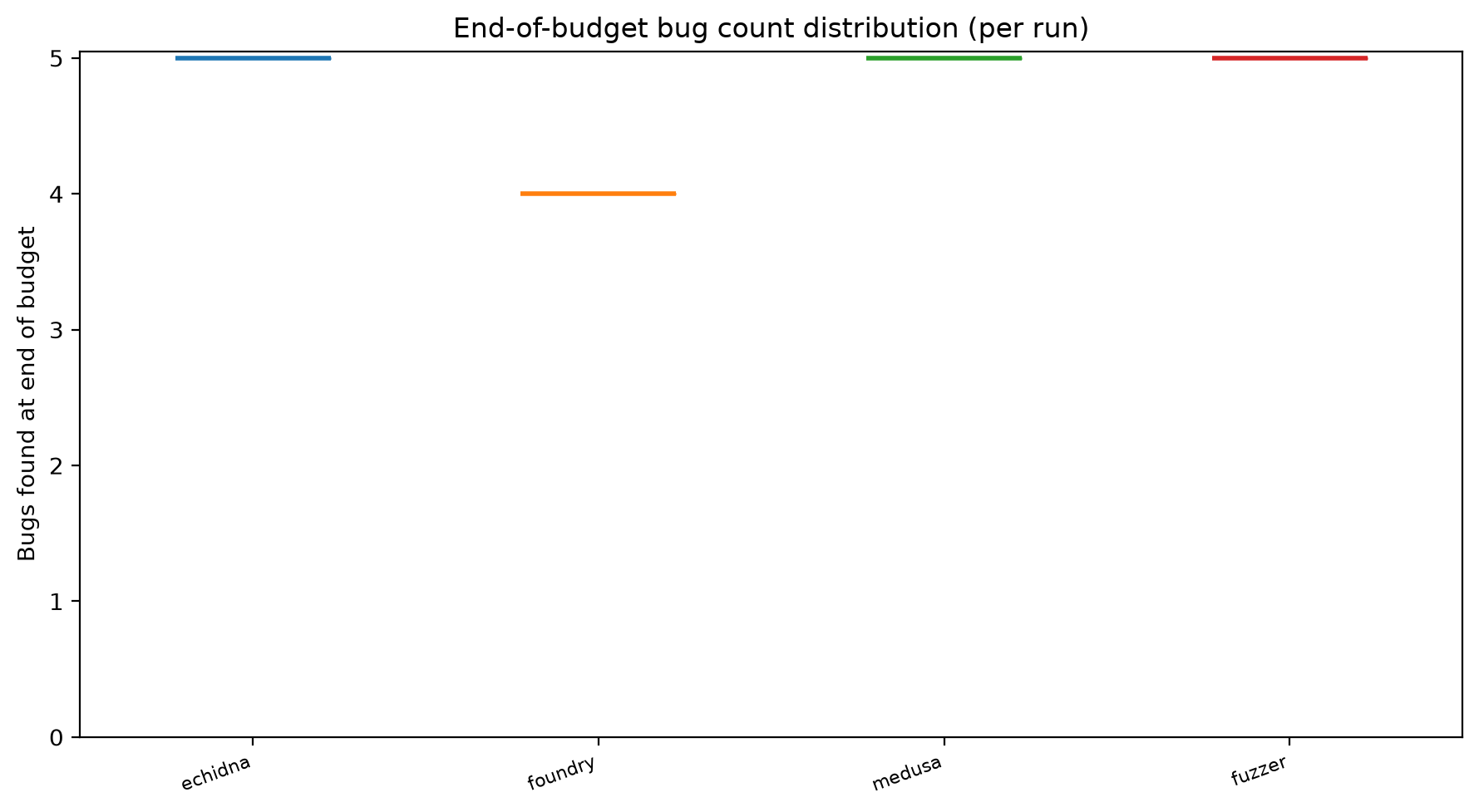 Final Distribution