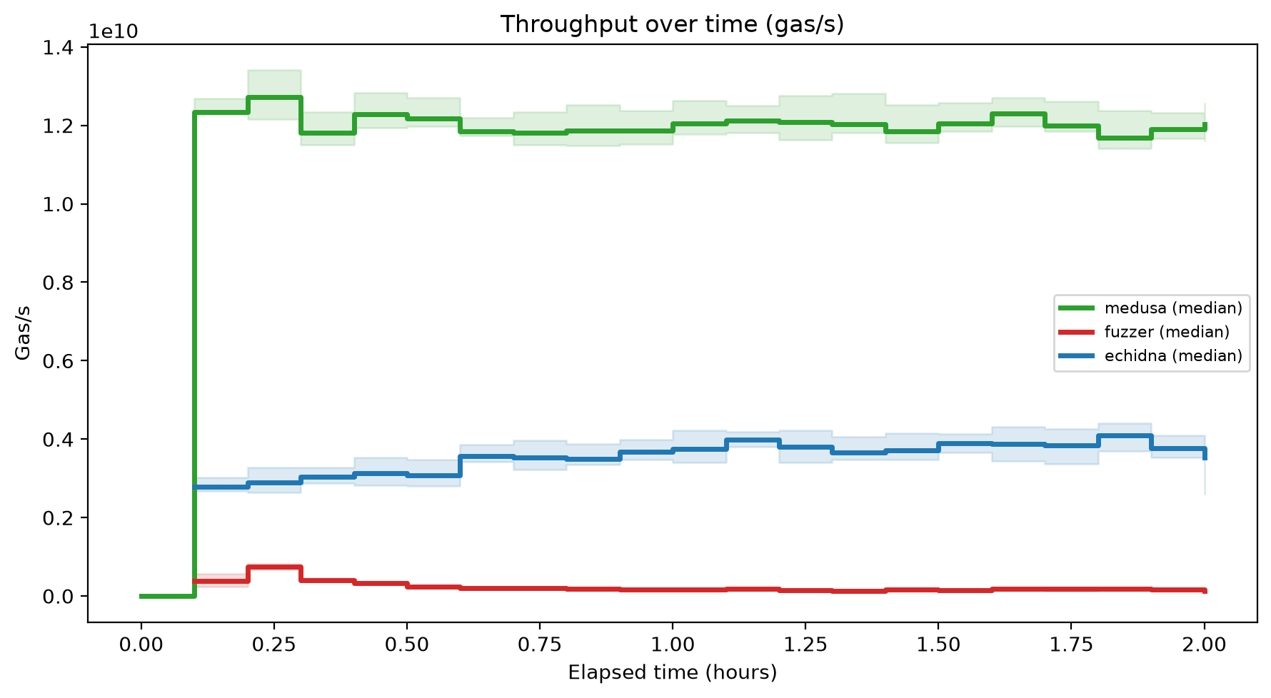 Gas/s Over Time