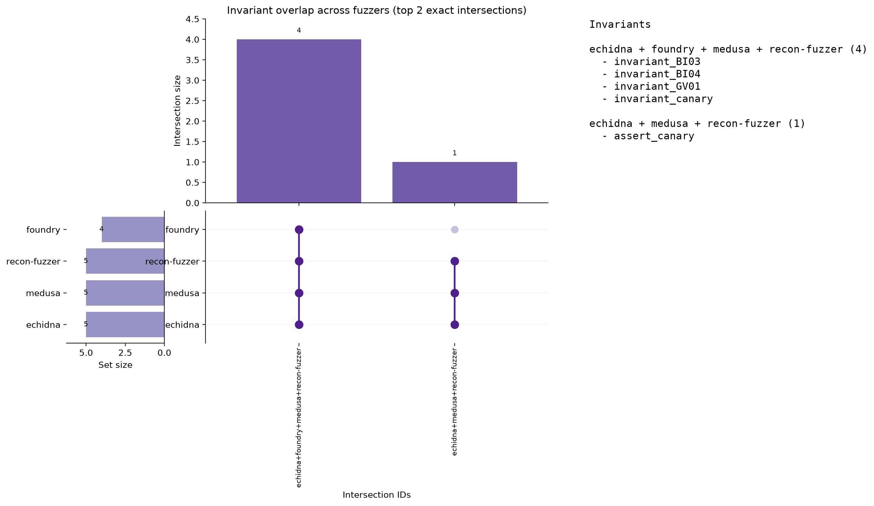Invariant Overlap (UpSet)