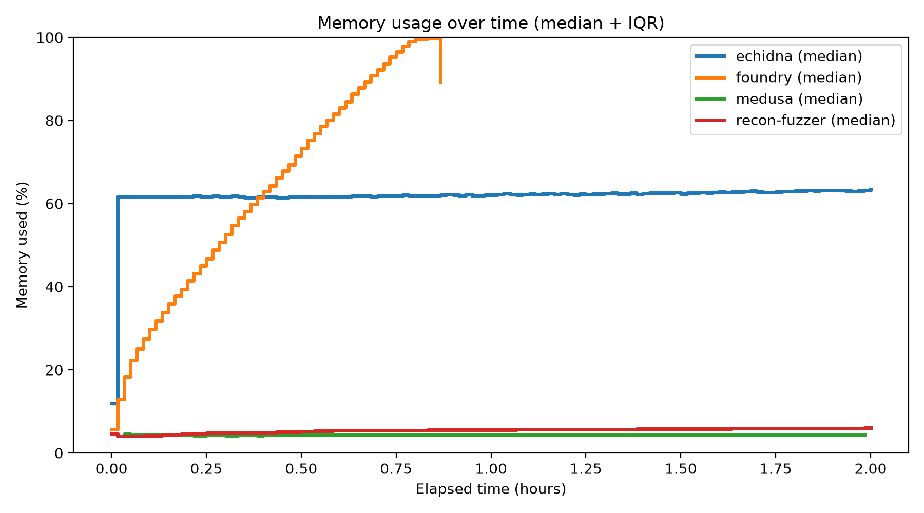 Memory Usage Over Time