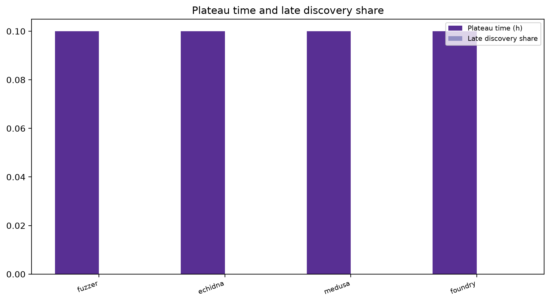 Plateau And Late Share