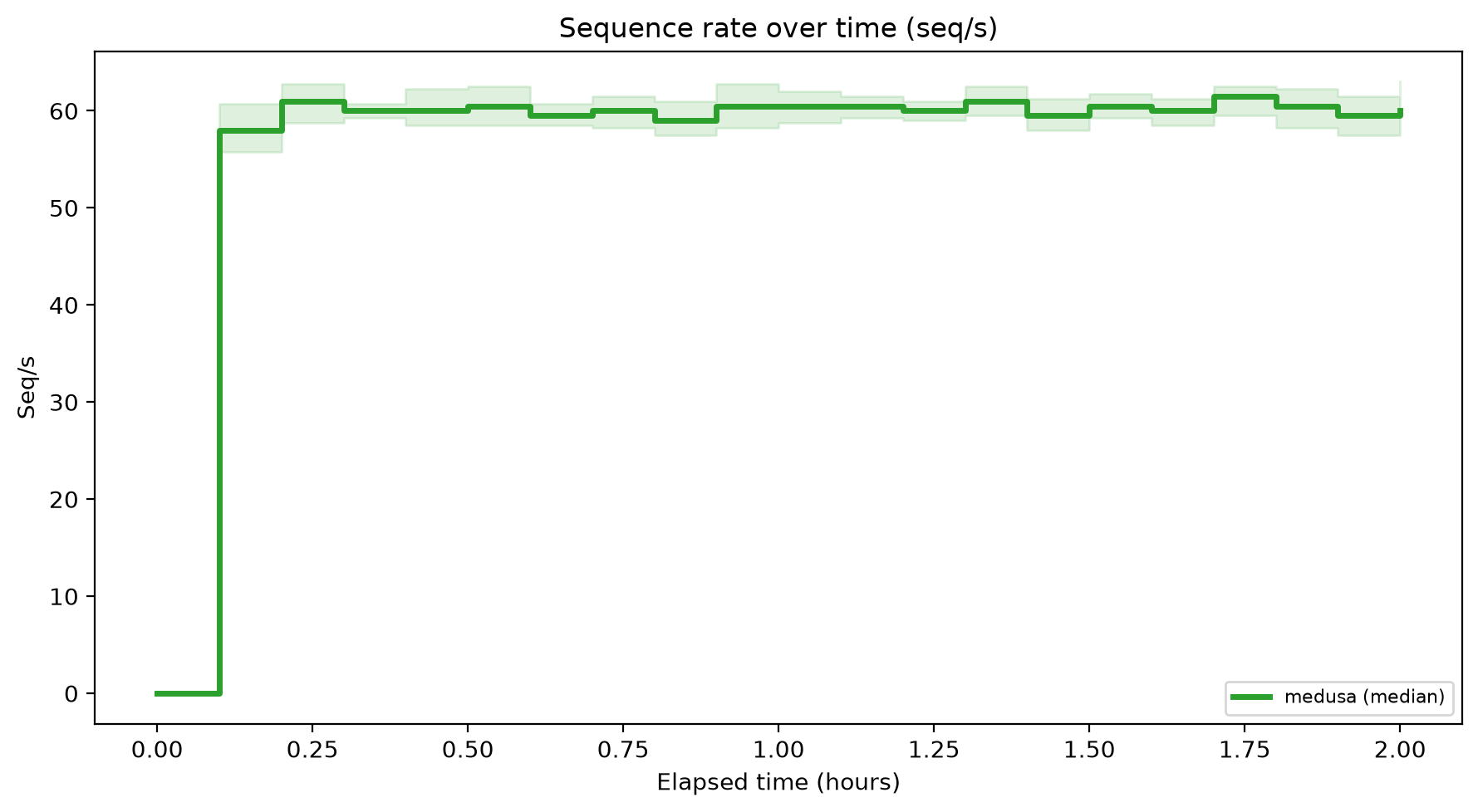 Seq/s Over Time