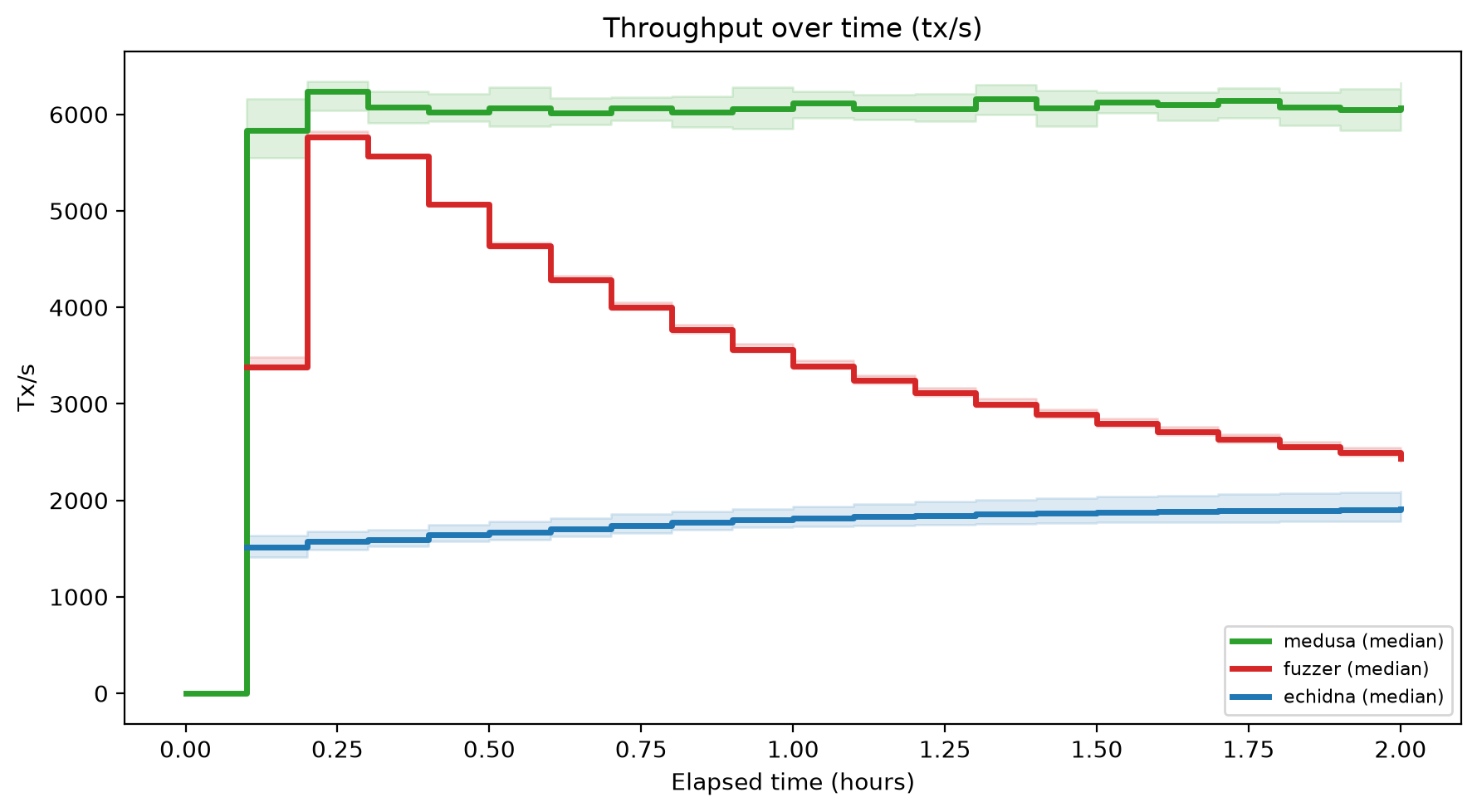 Tx/s Over Time