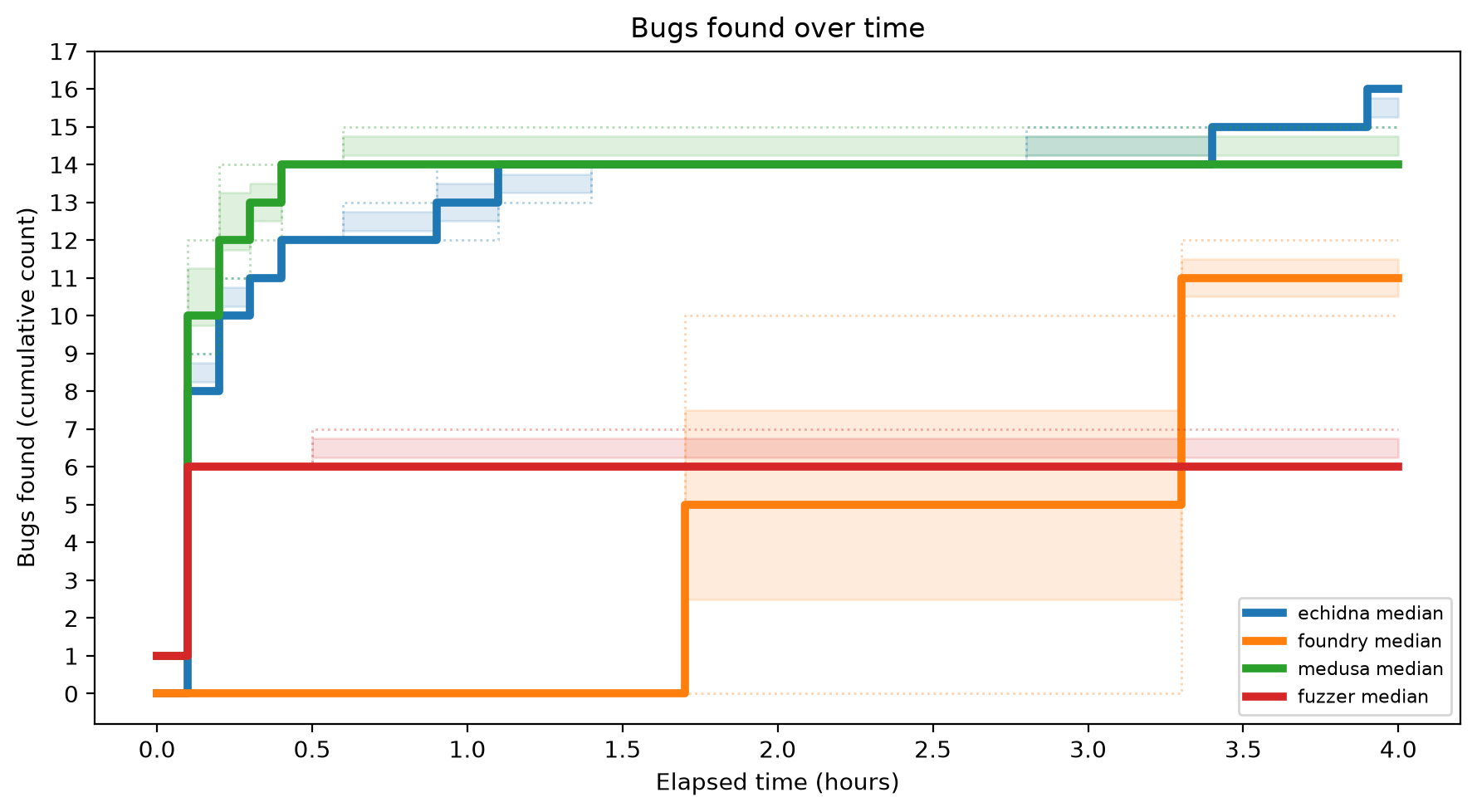 Bugs Over Time