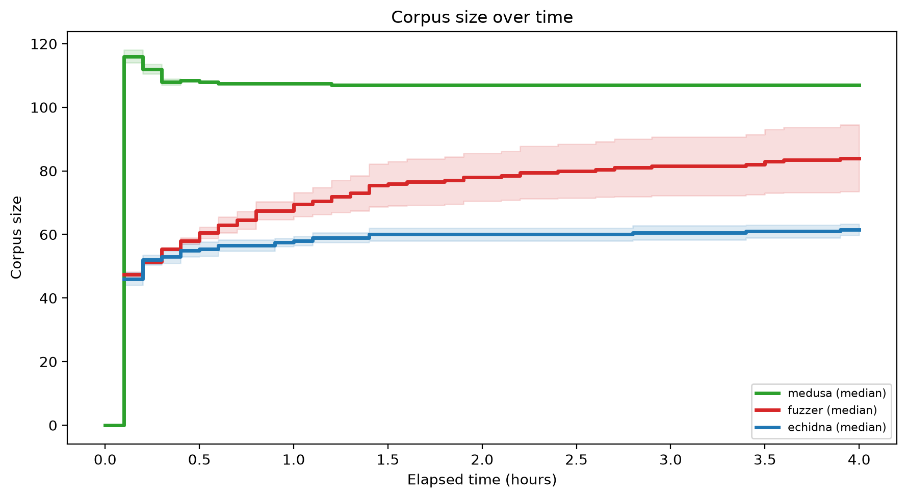 Corpus Size Over Time