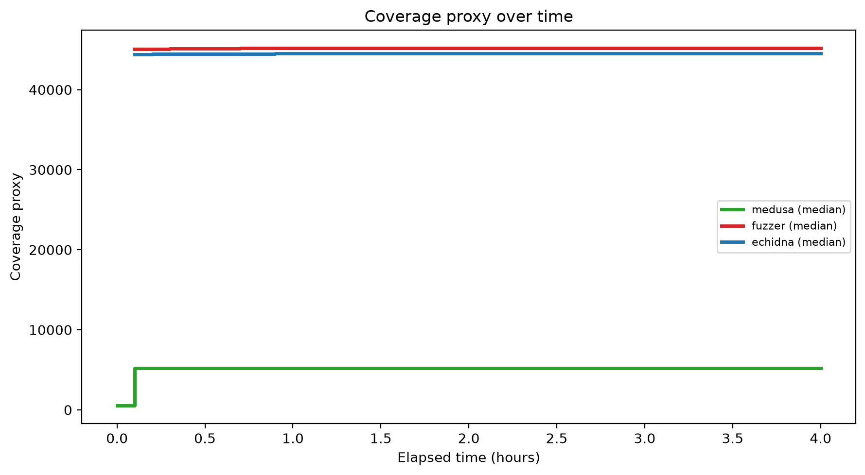 Coverage Over Time