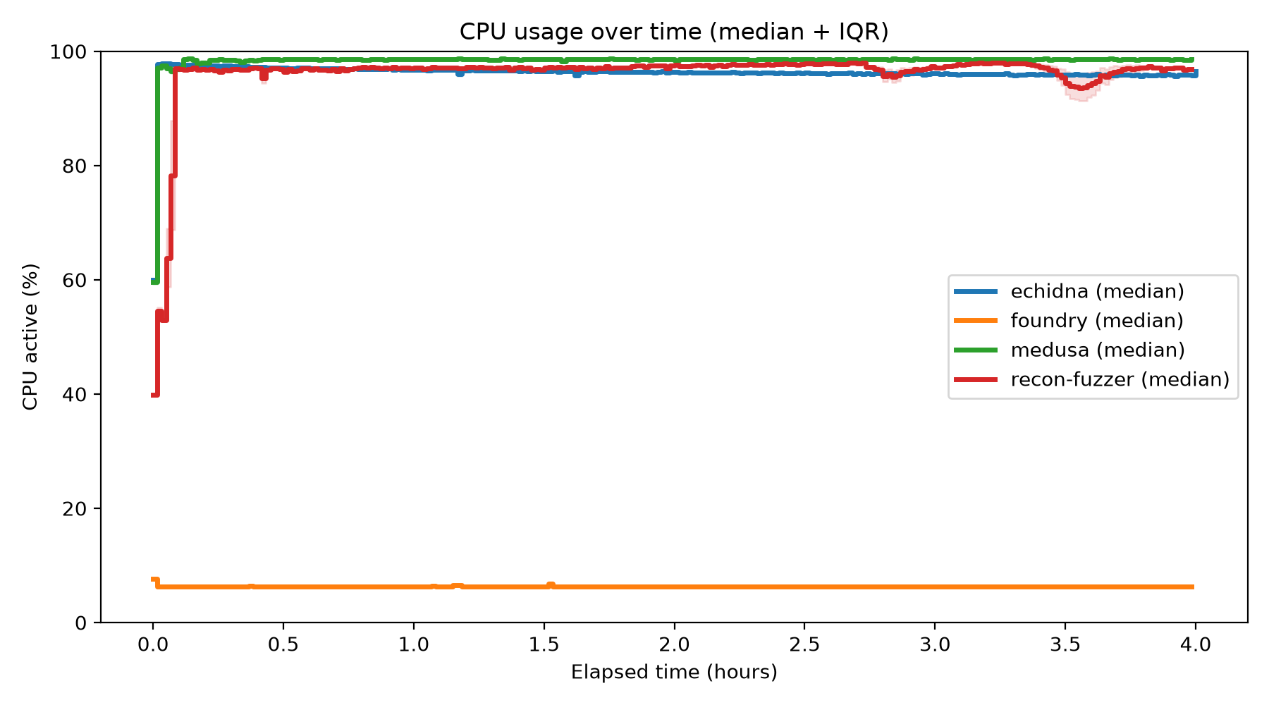CPU Usage Over Time