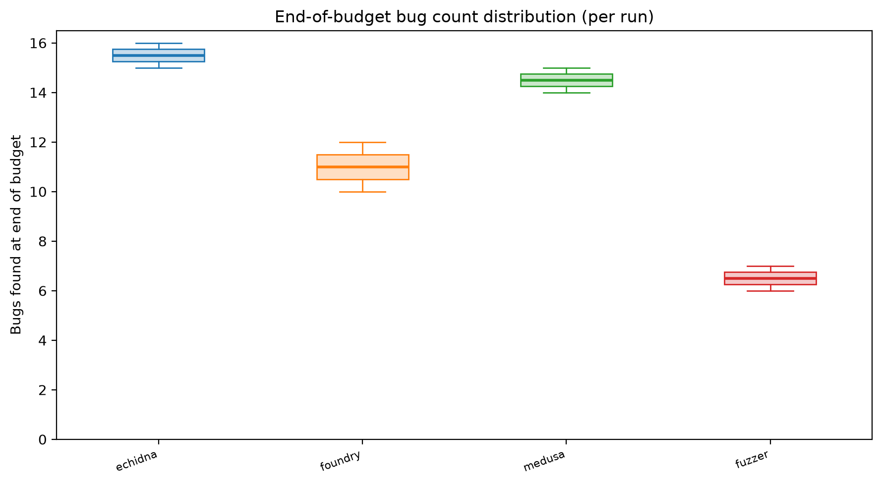 Final Distribution