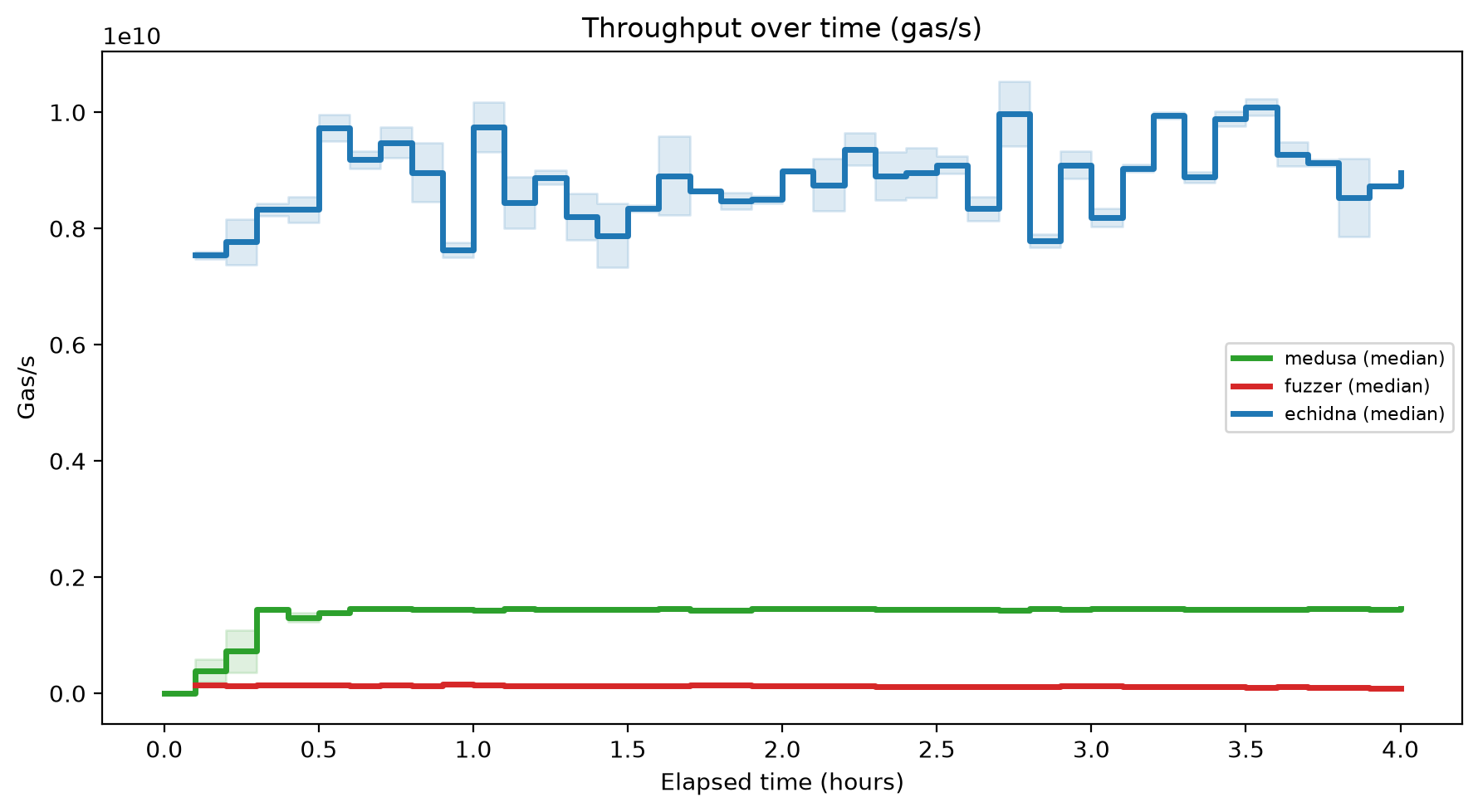 Gas/s Over Time