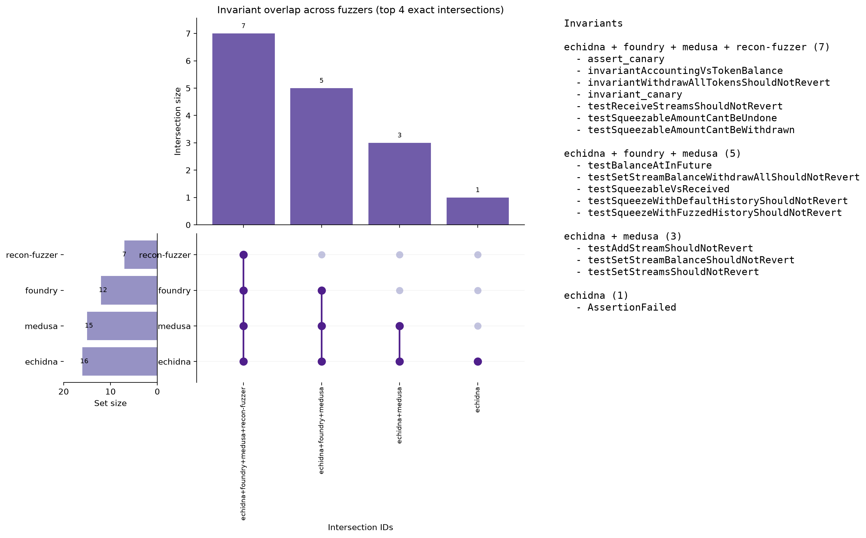 Invariant Overlap (UpSet)