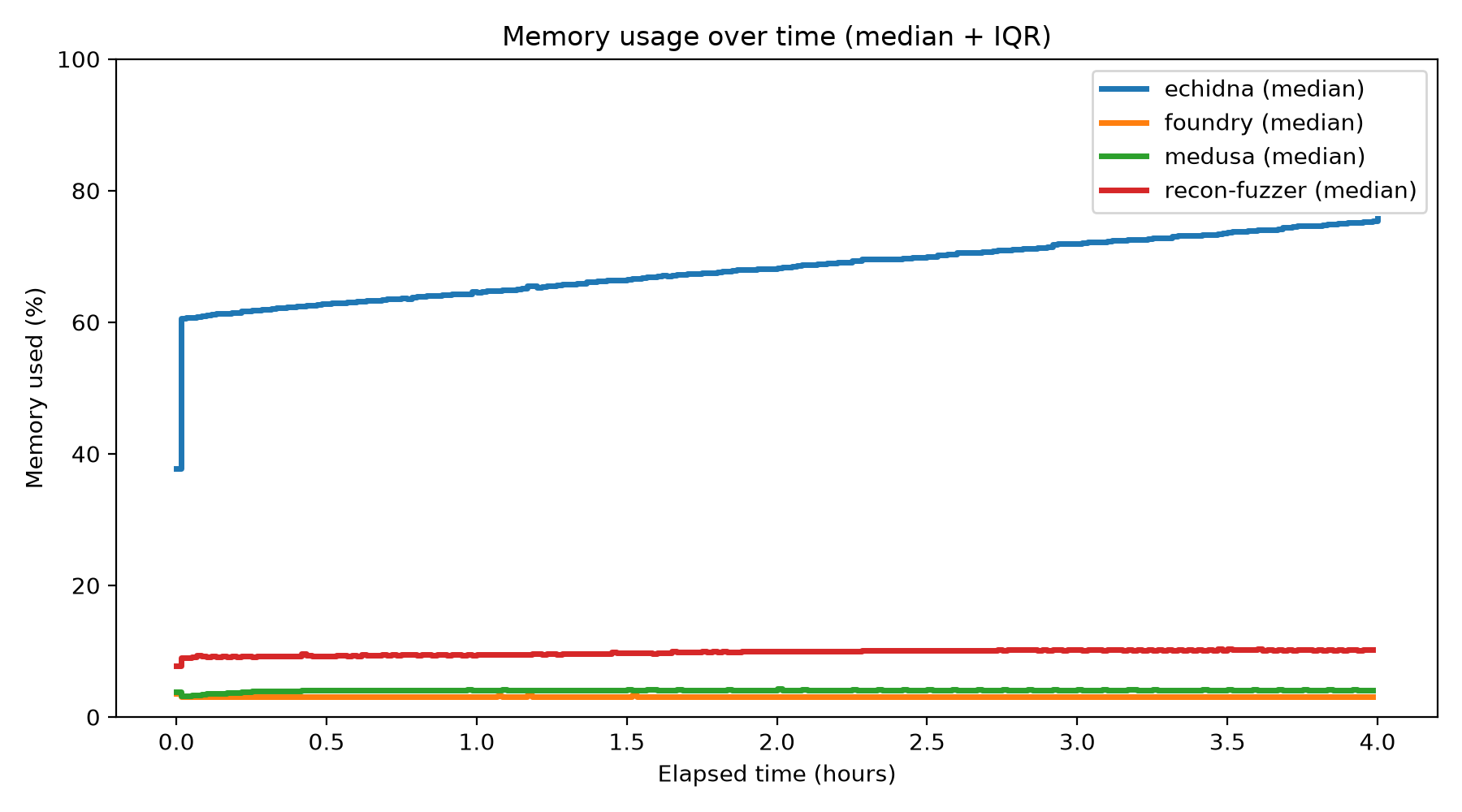 Memory Usage Over Time