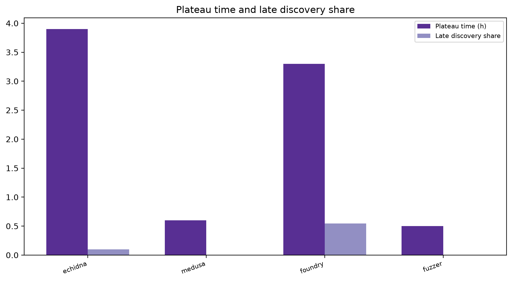 Plateau And Late Share