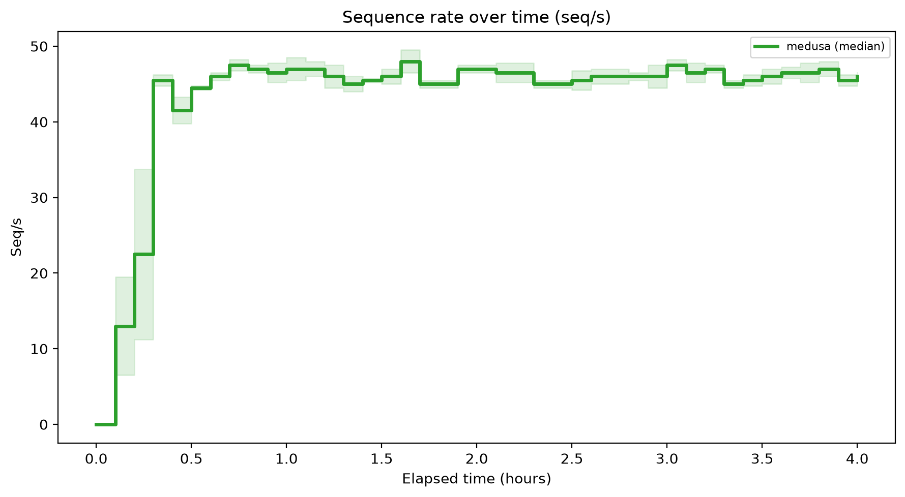 Seq/s Over Time