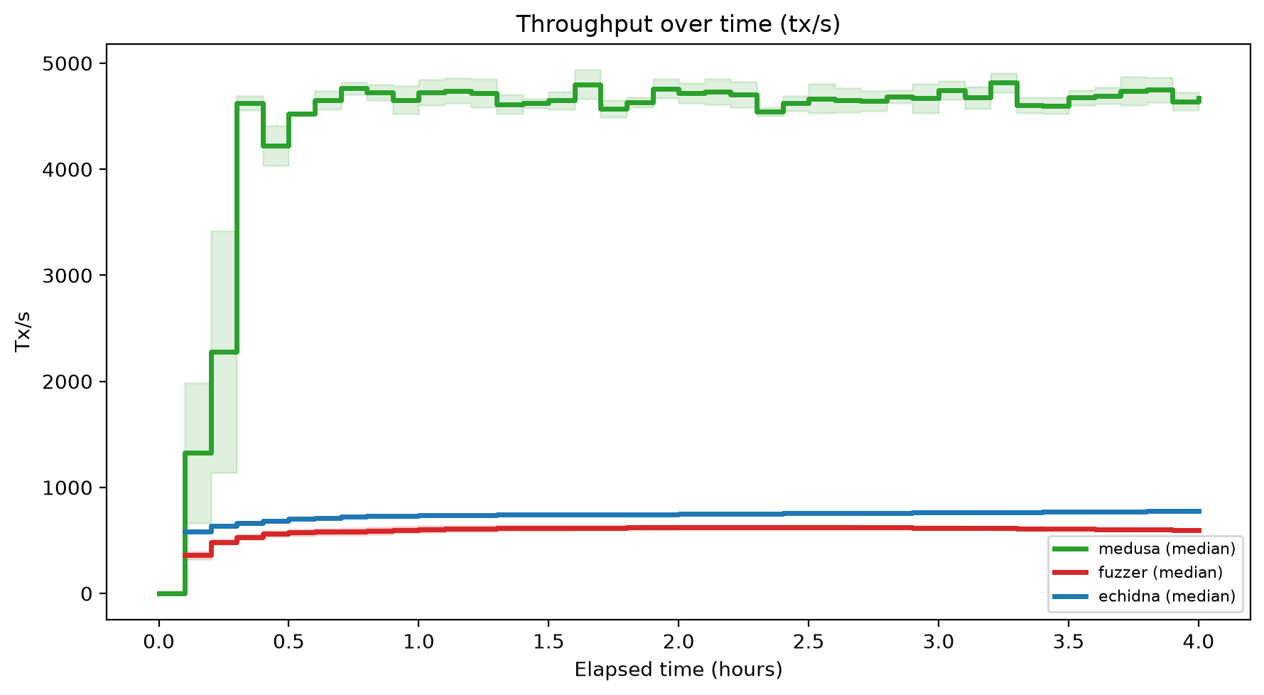 Tx/s Over Time