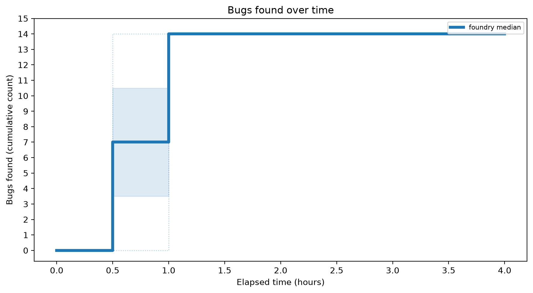 Bugs Over Time