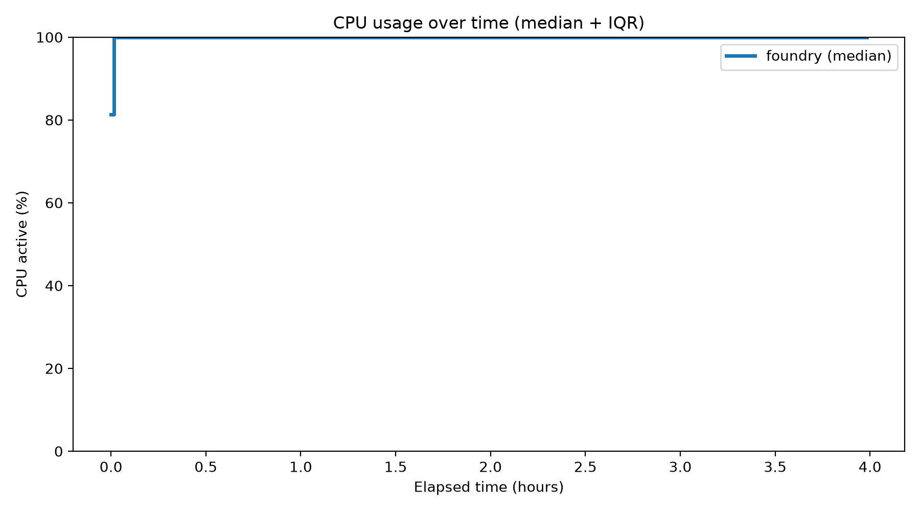 CPU Usage Over Time