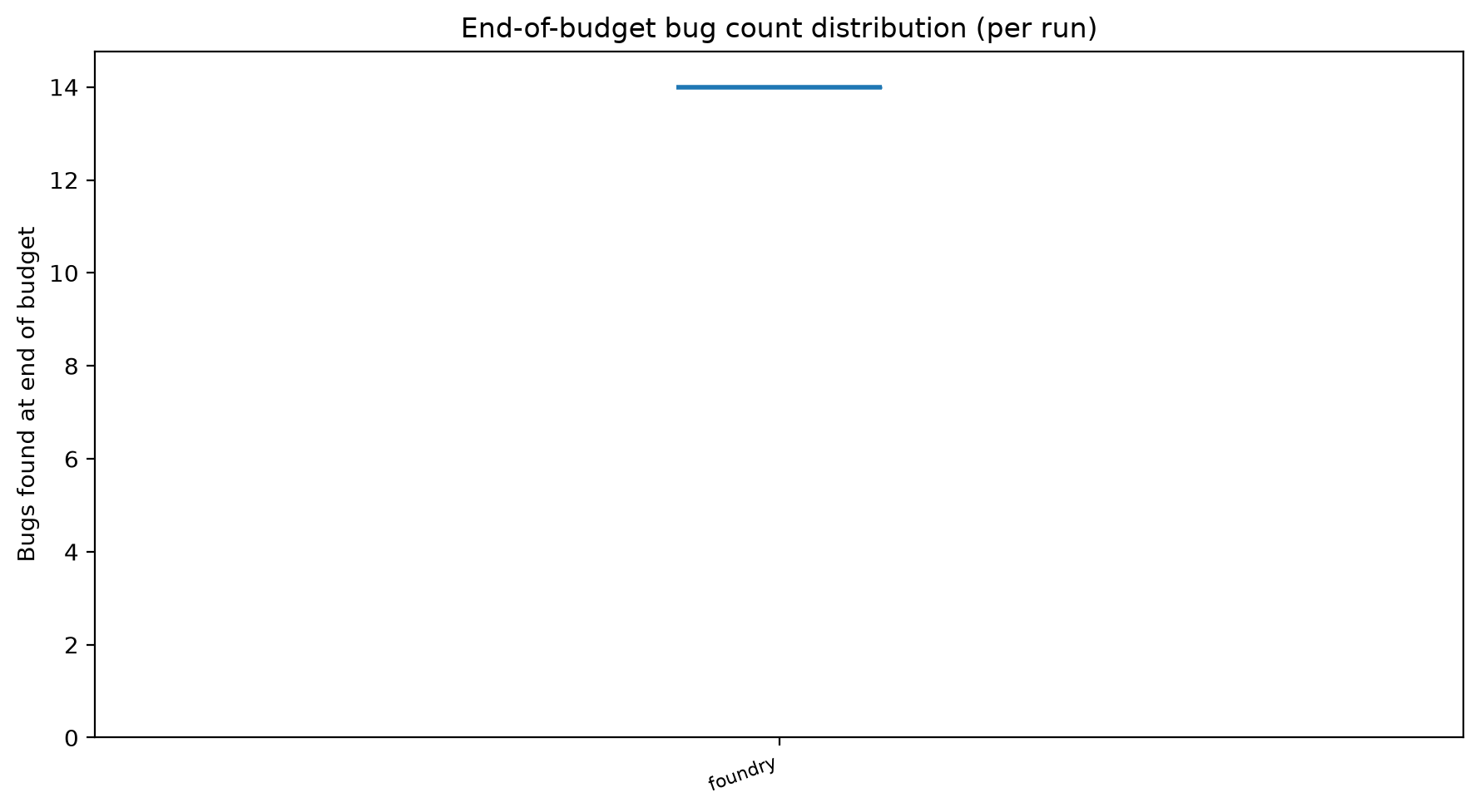 Final Distribution