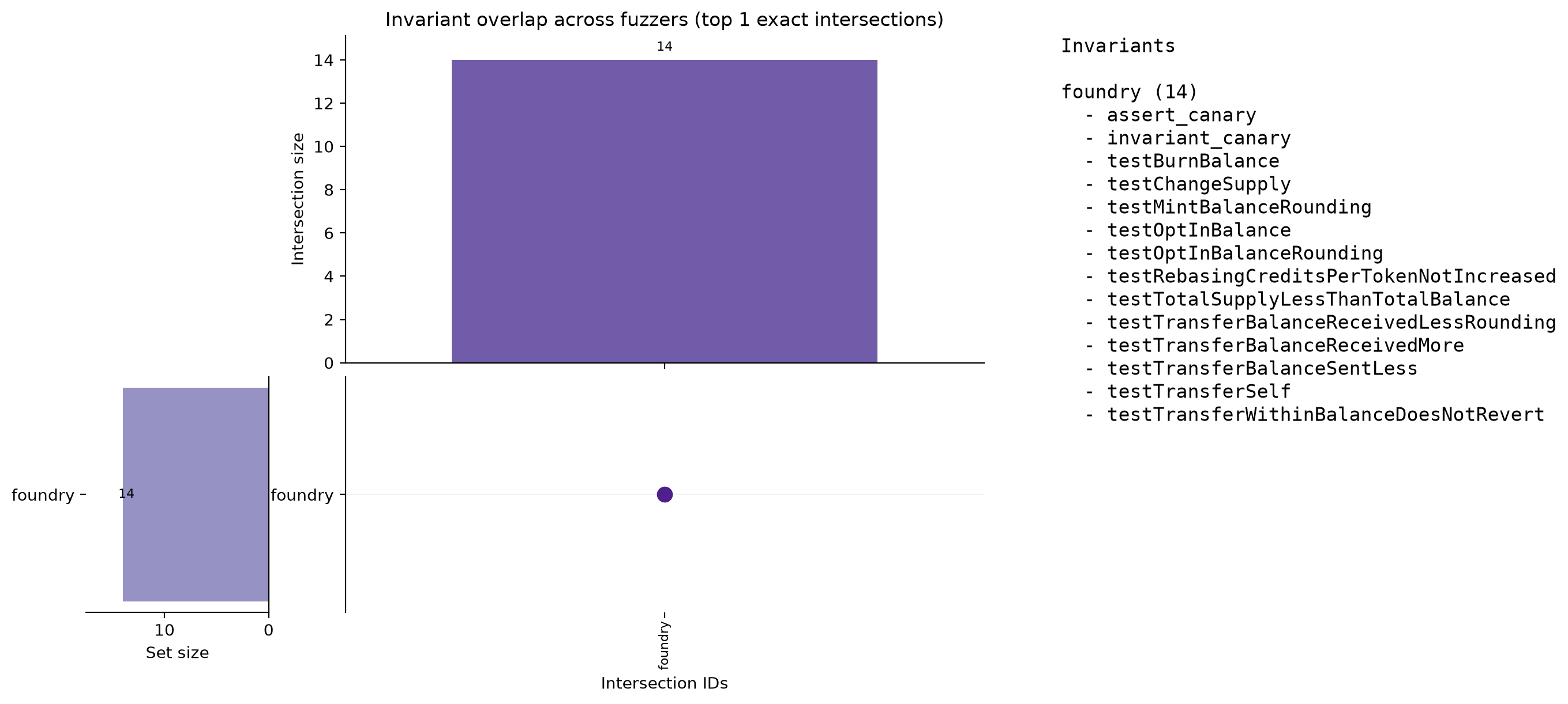 Invariant Overlap (UpSet)