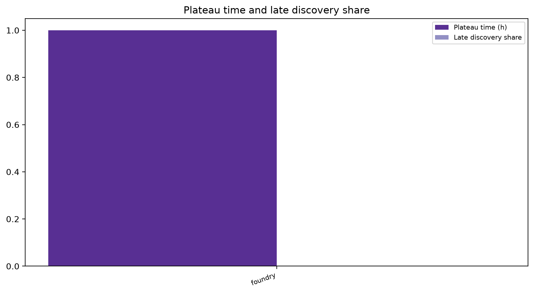 Plateau And Late Share
