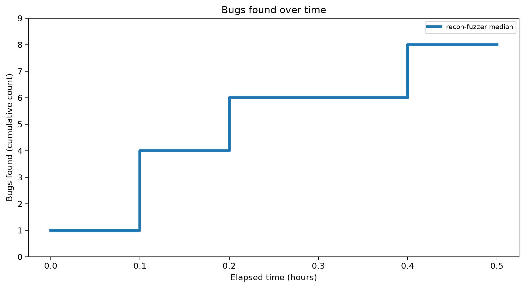 Bugs Over Time