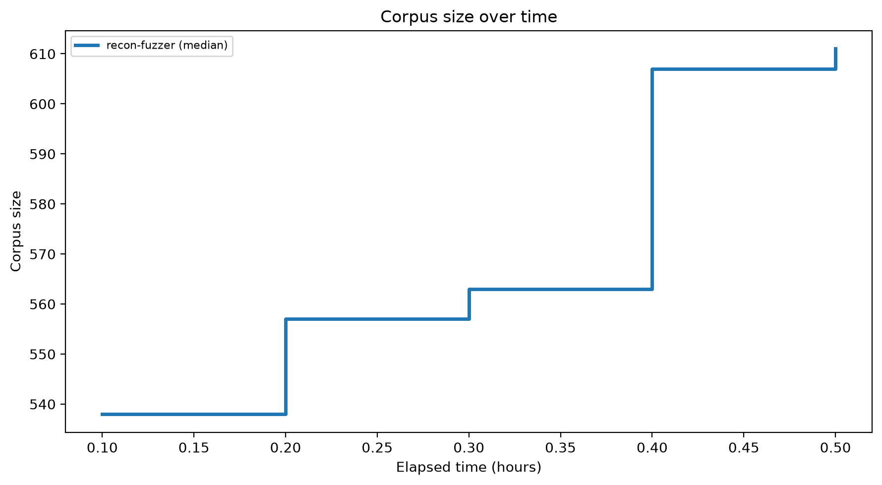 Corpus Size Over Time