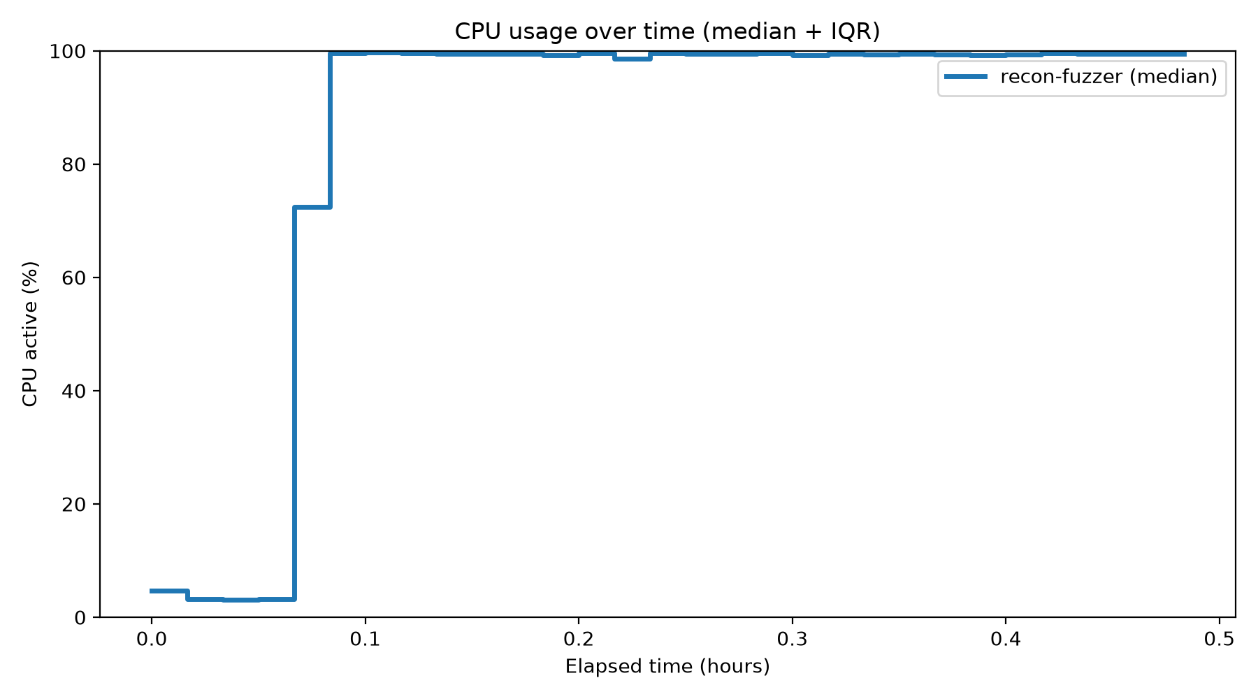 CPU Usage Over Time