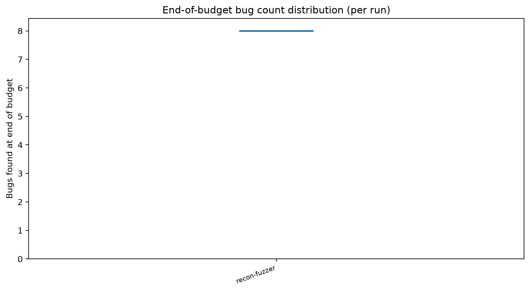Final Distribution