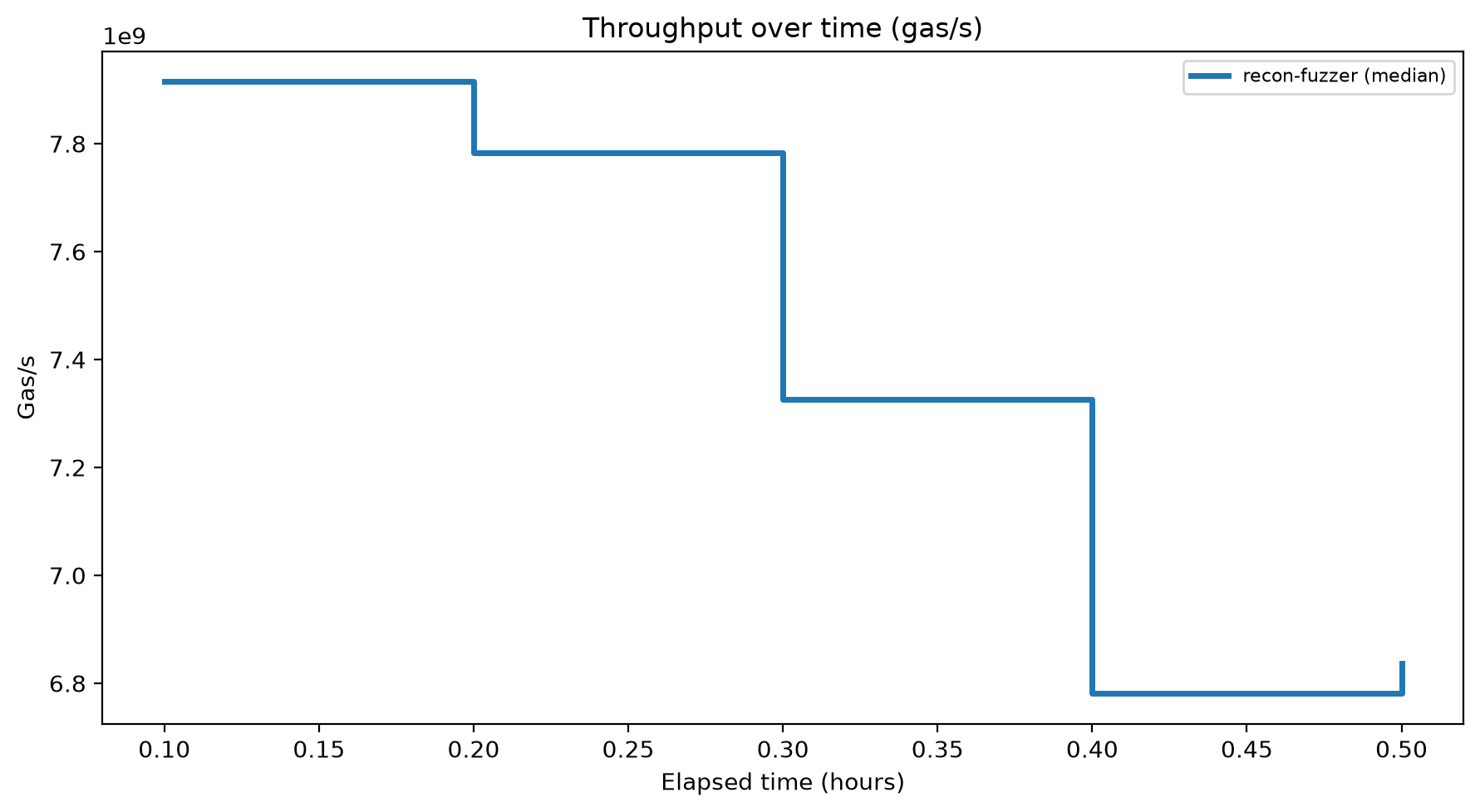 Gas/s Over Time