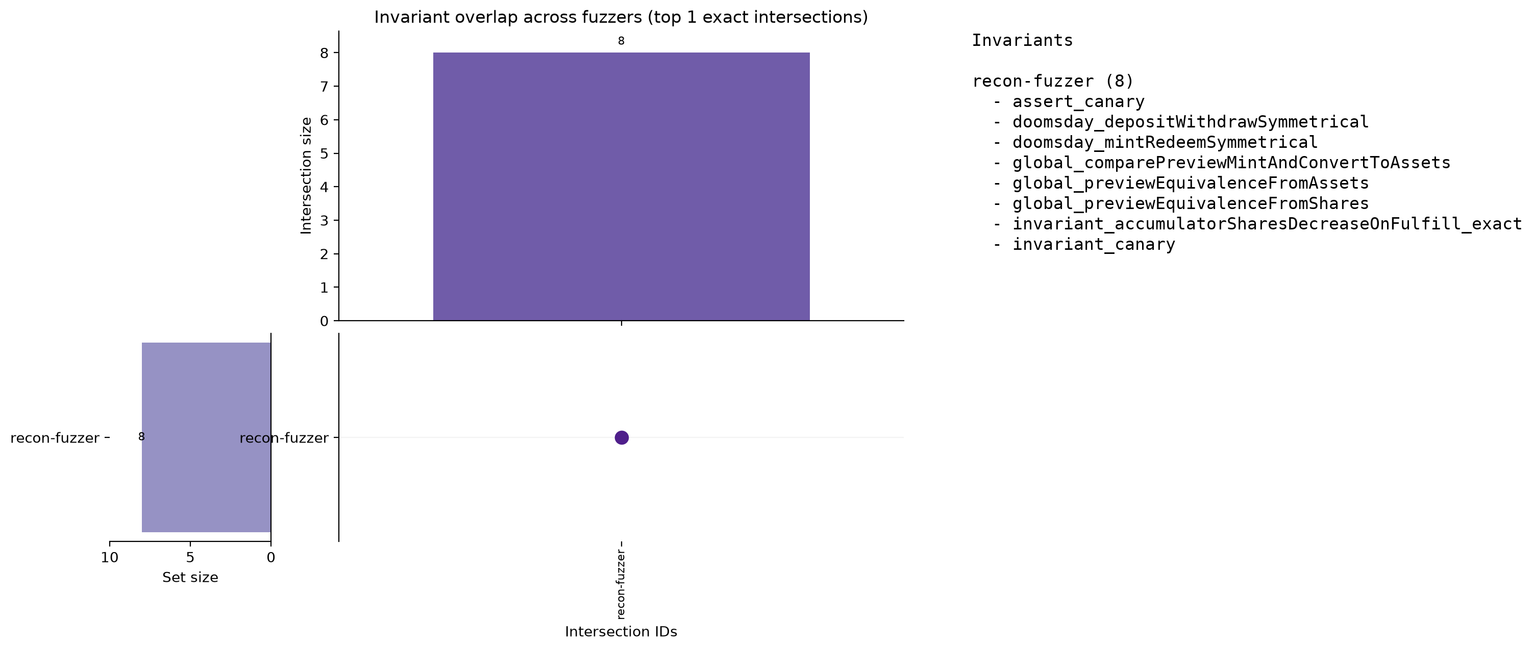 Invariant Overlap (UpSet)