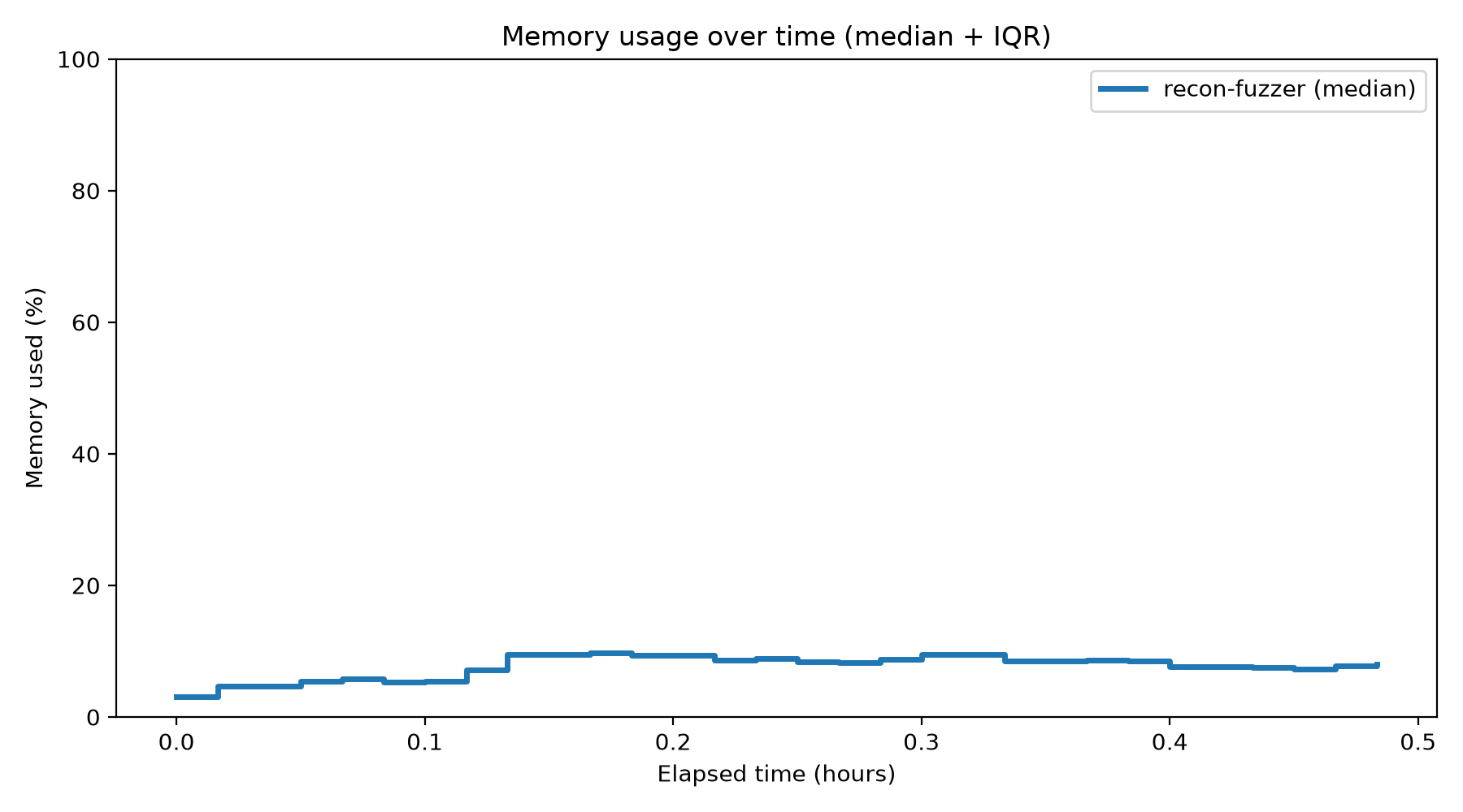 Memory Usage Over Time