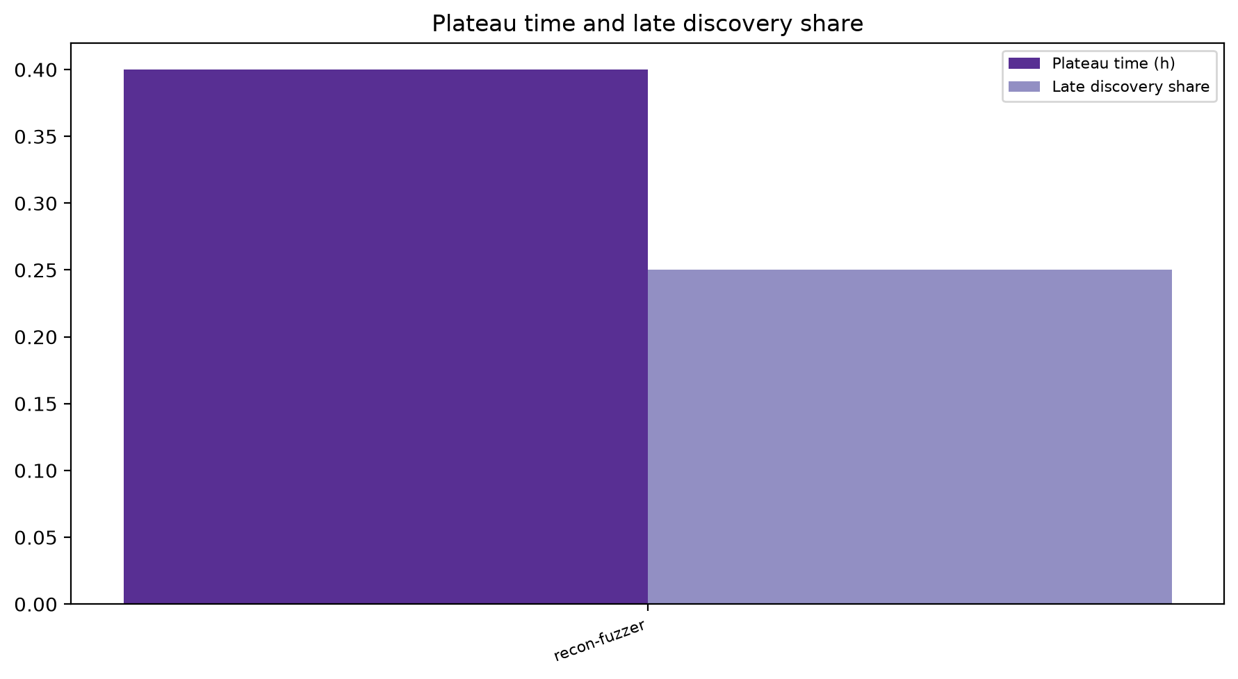 Plateau And Late Share
