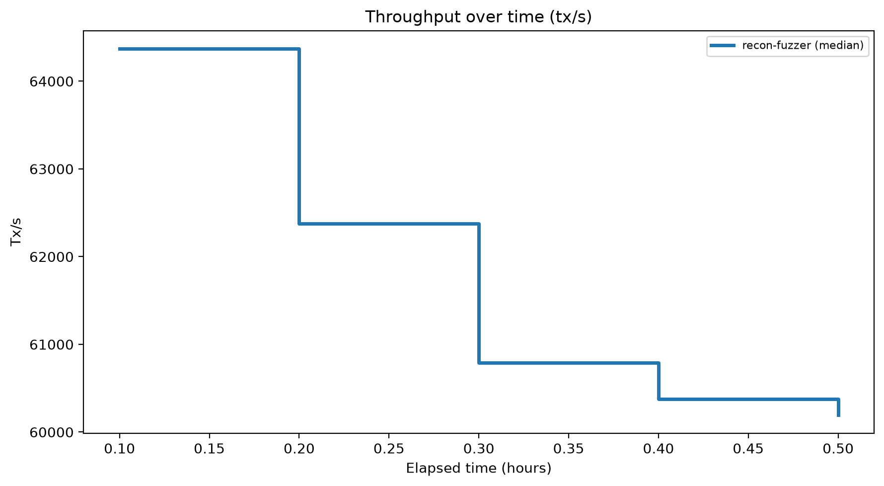 Tx/s Over Time